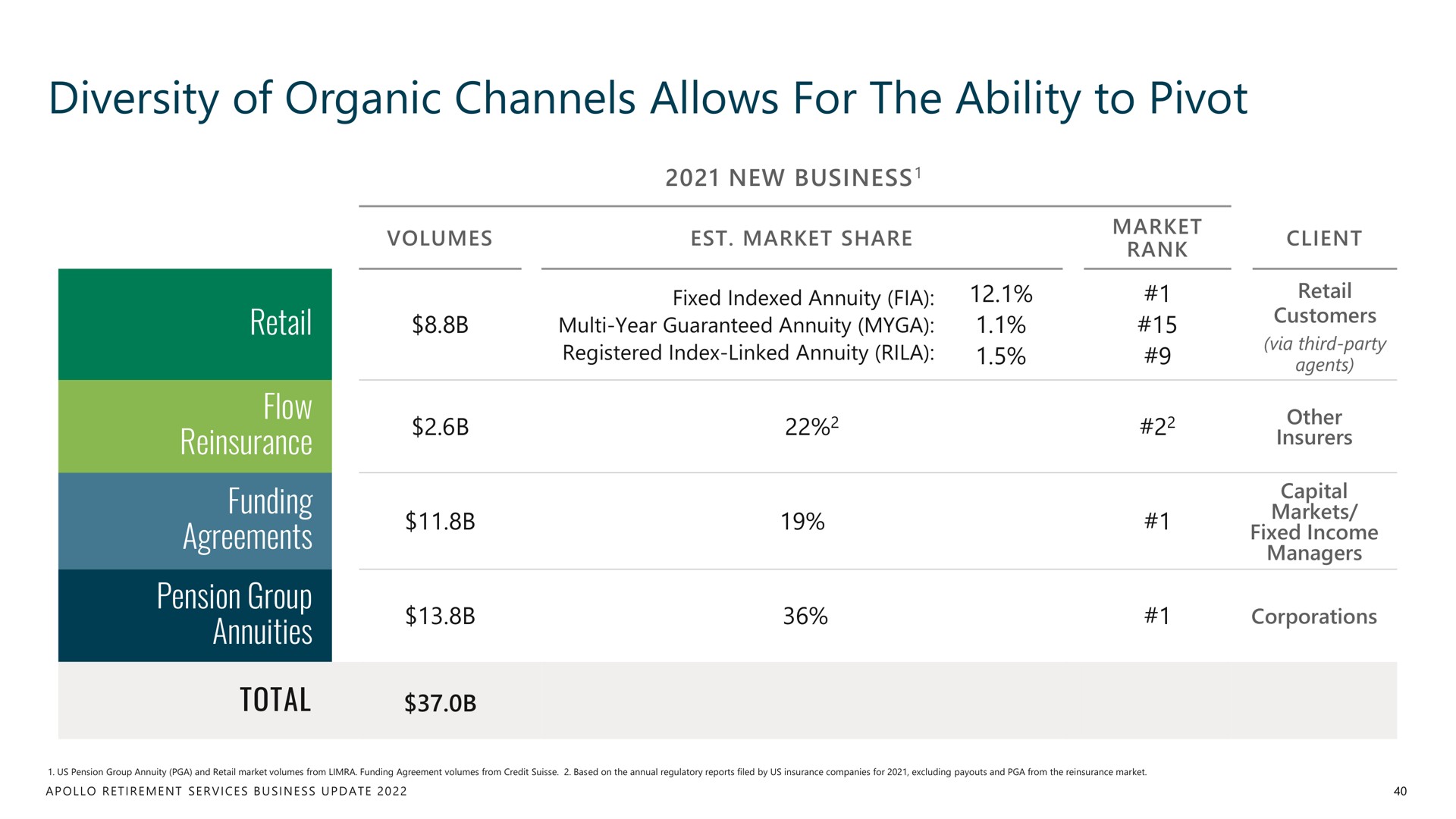 diversity of organic channels allows for the ability to pivot | Apollo Global Management