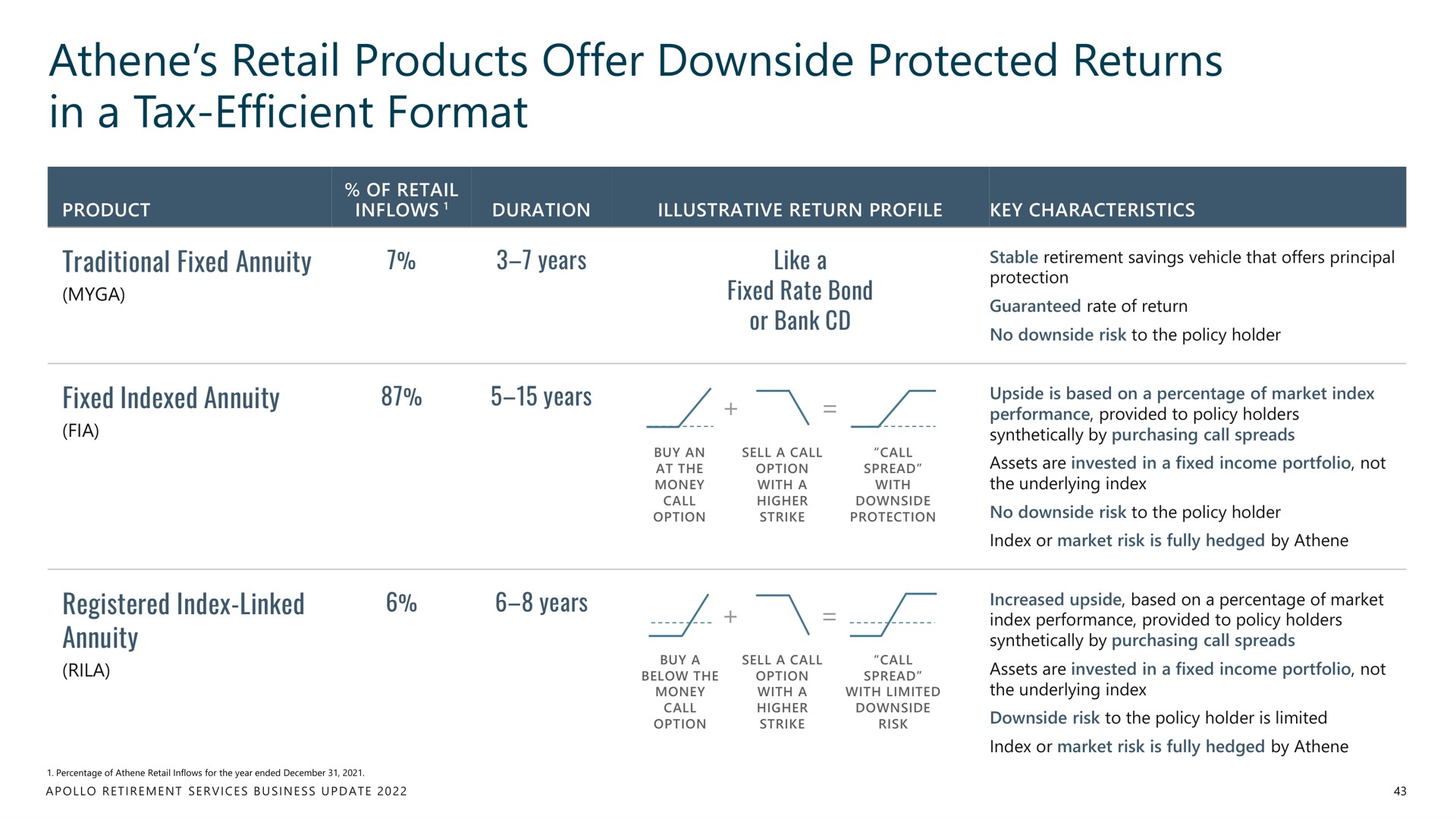 retail products offer downside protected returns in a tax efficient format | Apollo Global Management