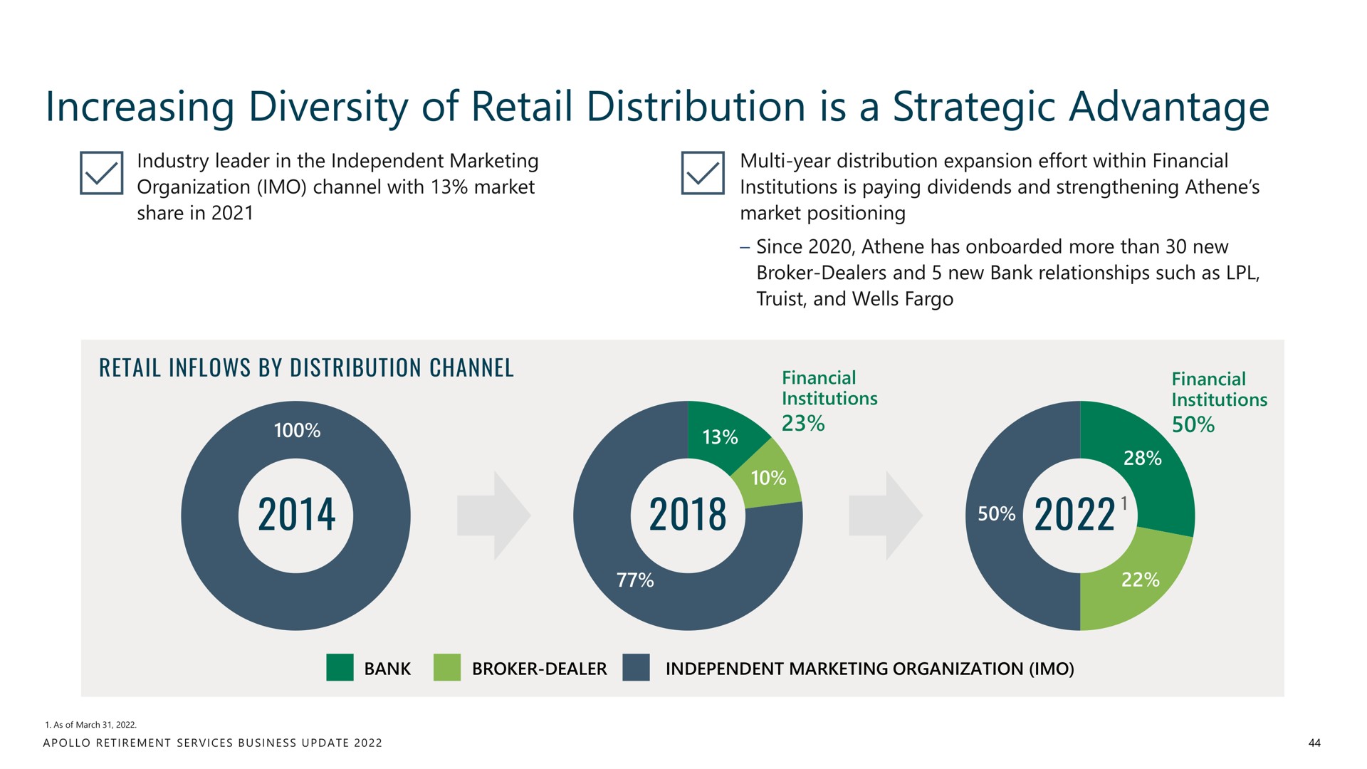 increasing diversity of retail distribution is a strategic advantage | Apollo Global Management