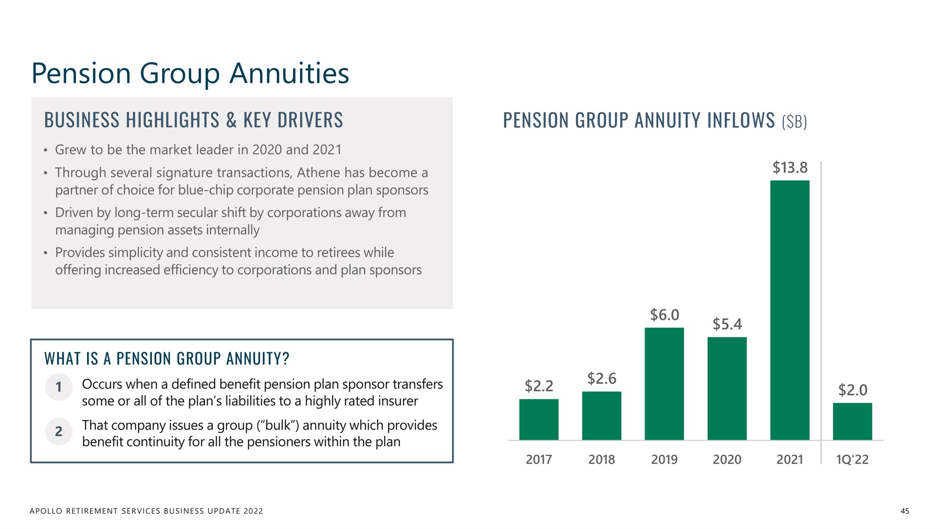 pension group annuities business highlights key drivers | Apollo Global Management