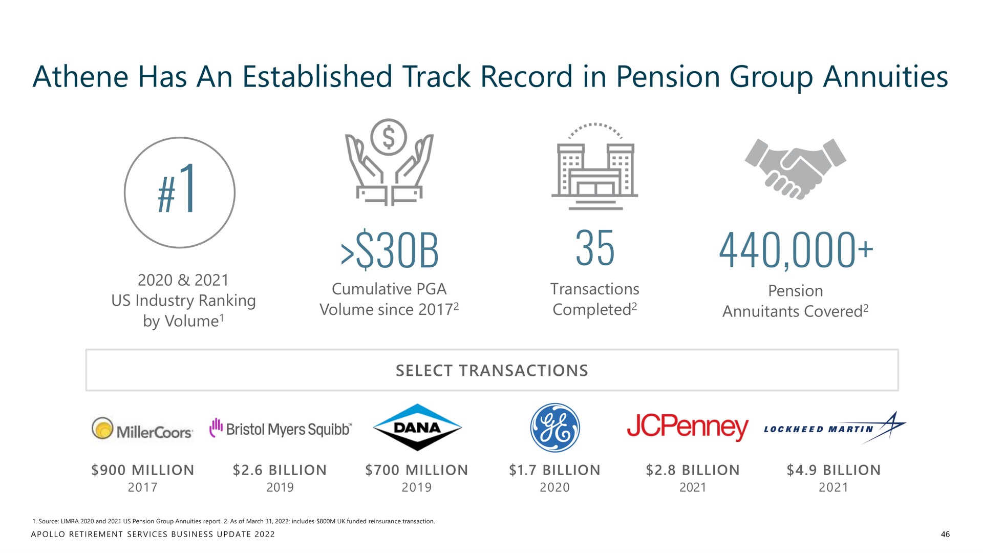 has an established track record in pension group annuities | Apollo Global Management