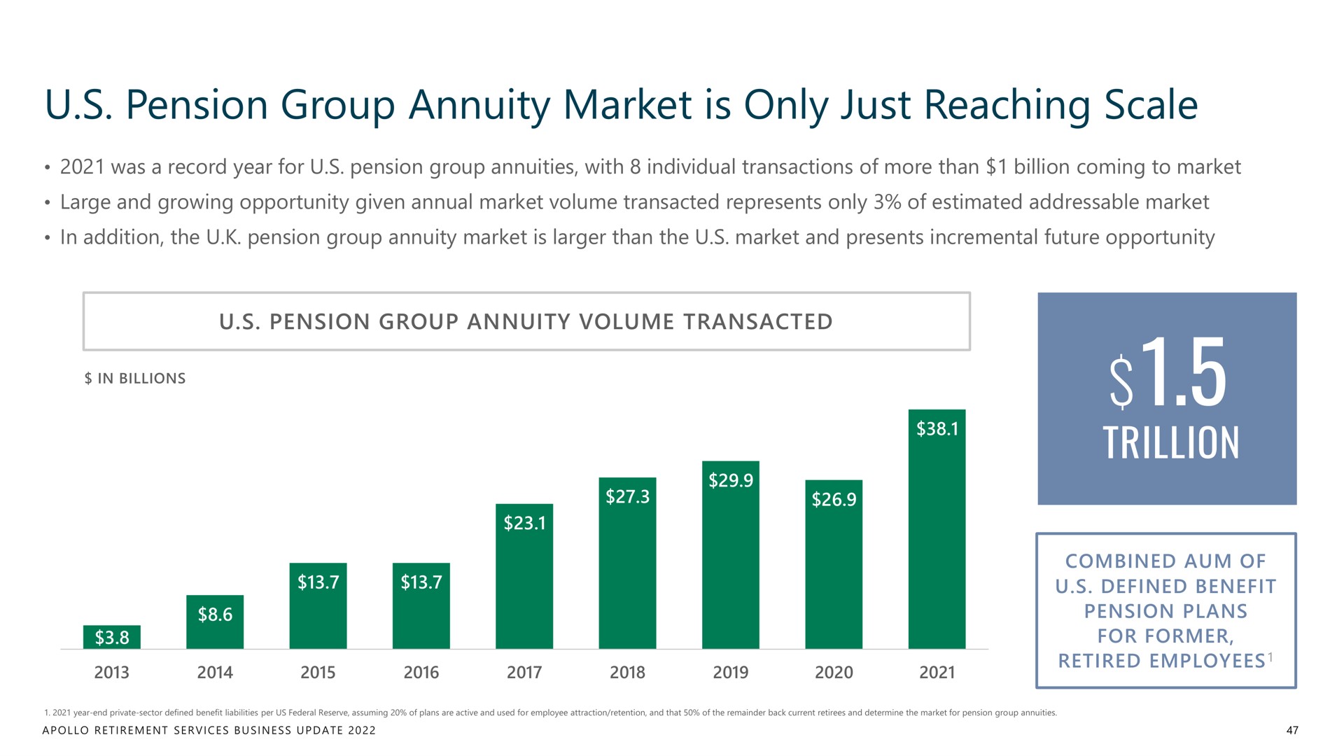 pension group annuity market is only just reaching scale trillion | Apollo Global Management