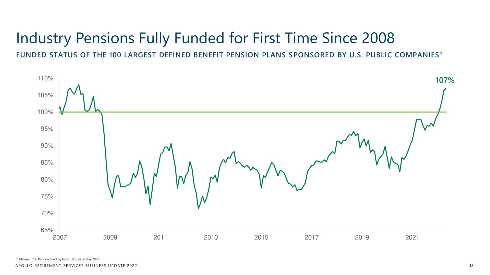industry pensions fully funded for first time since | Apollo Global Management