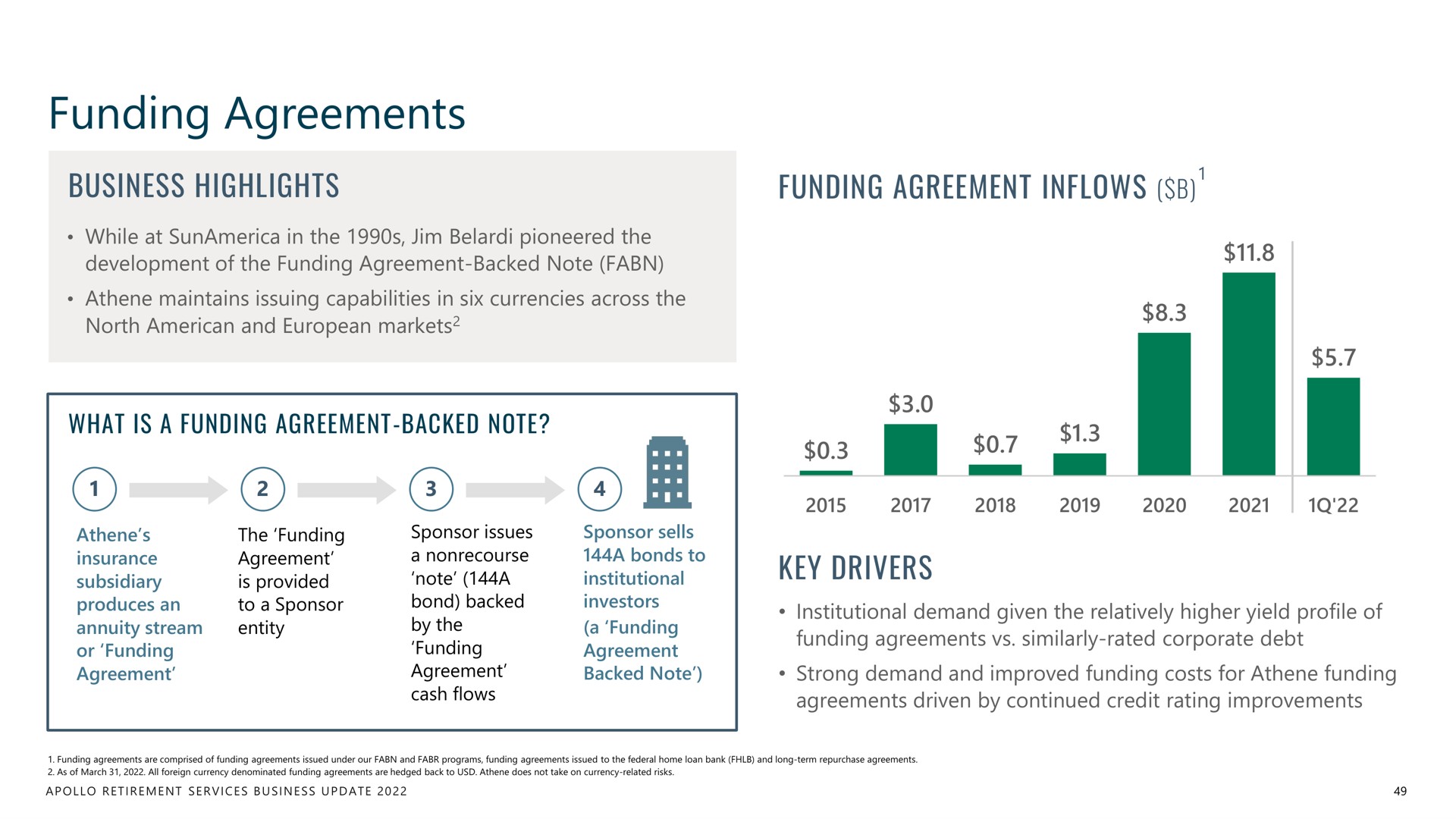 funding agreements | Apollo Global Management