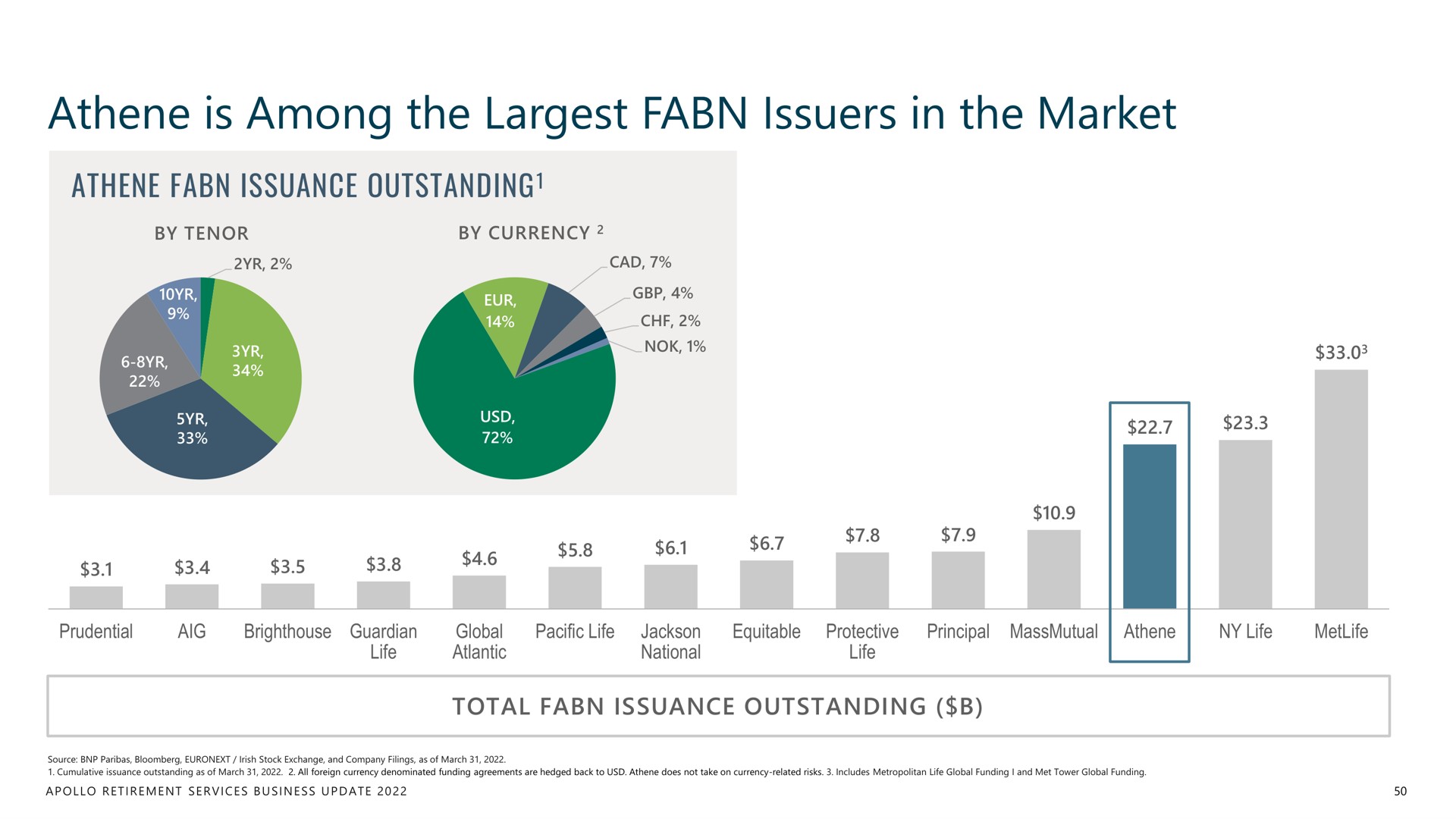 is among the issuers in the market | Apollo Global Management