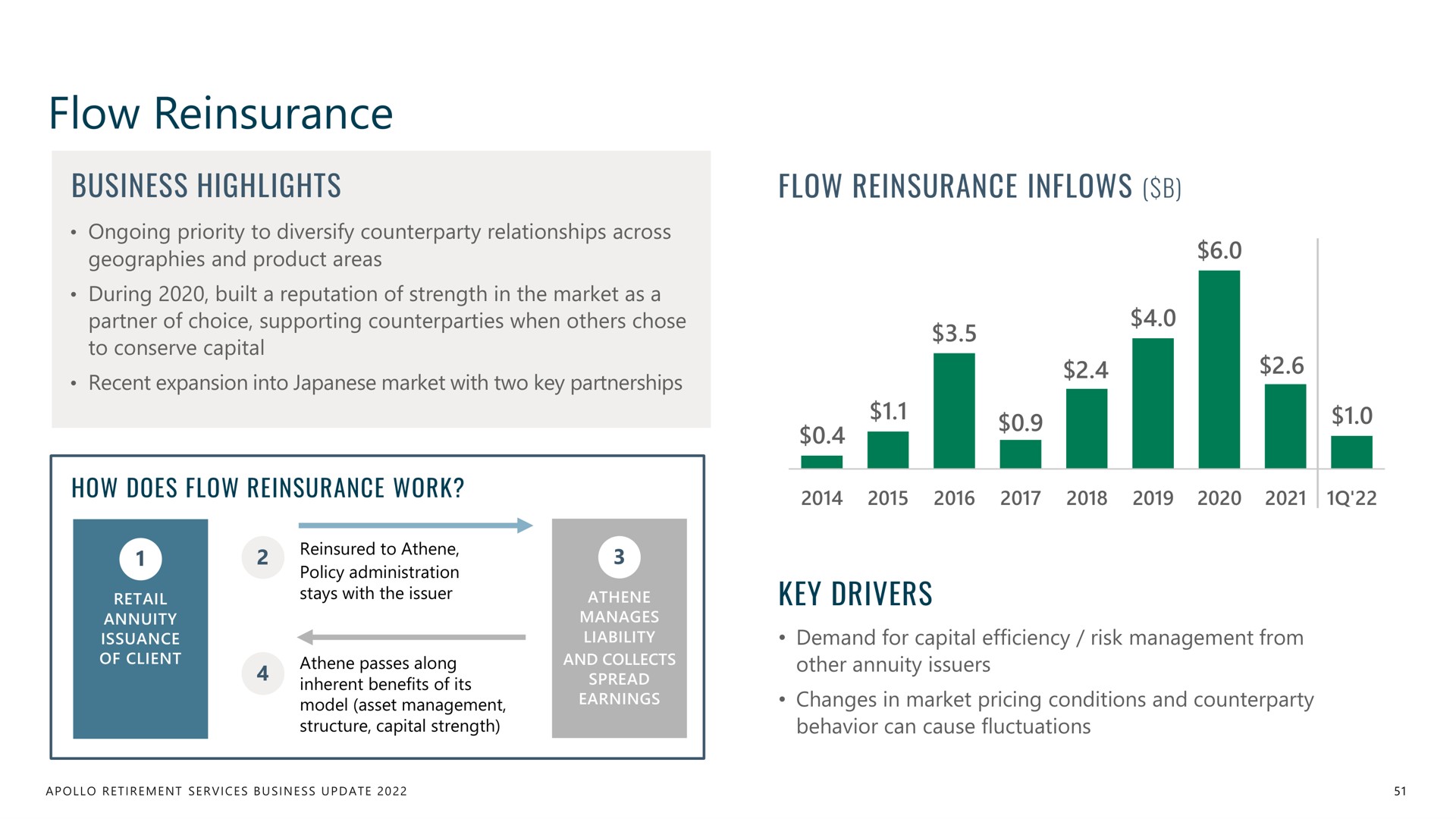 flow reinsurance | Apollo Global Management