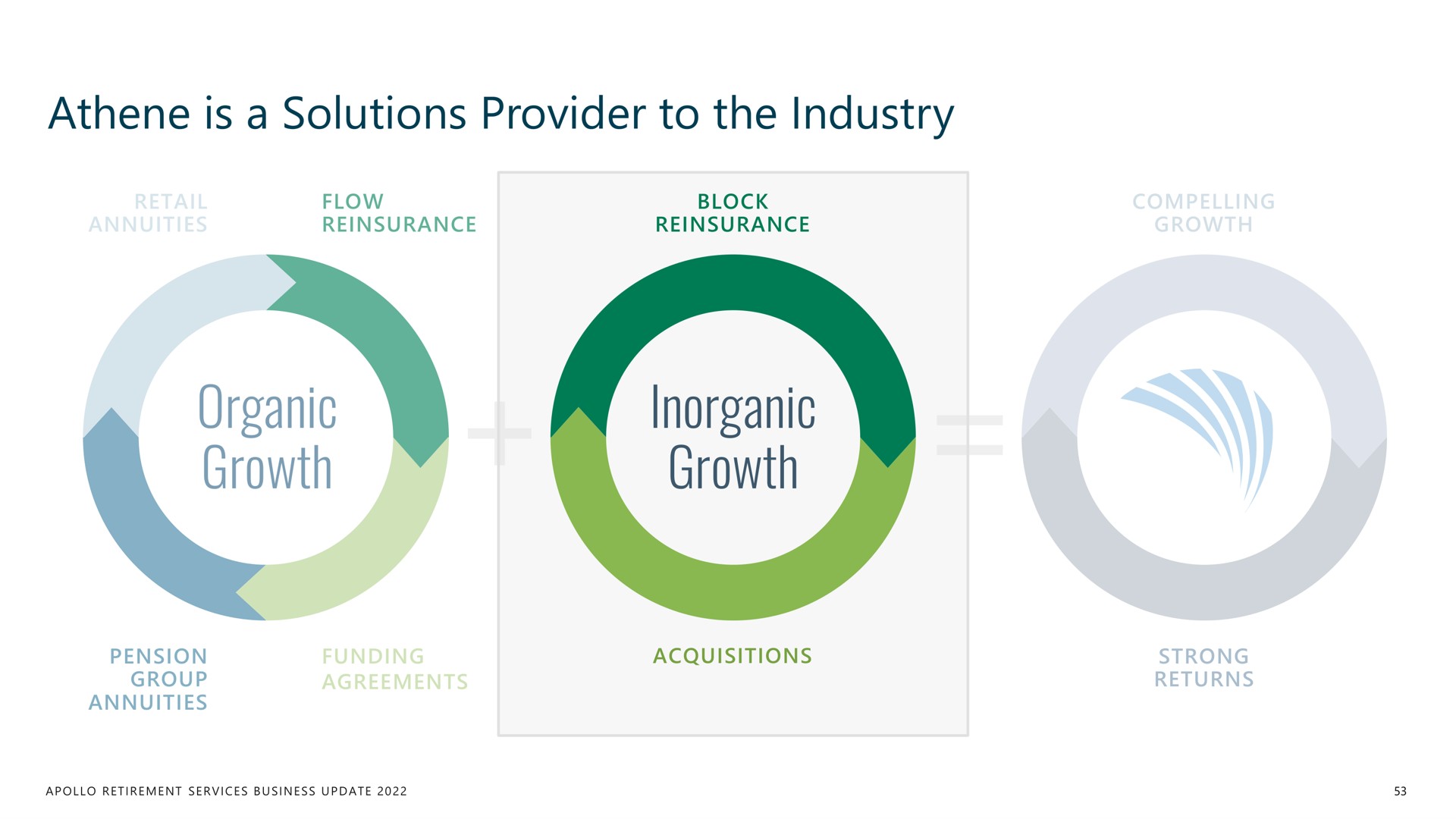 is a solutions provider to the industry organic growth inorganic growth | Apollo Global Management