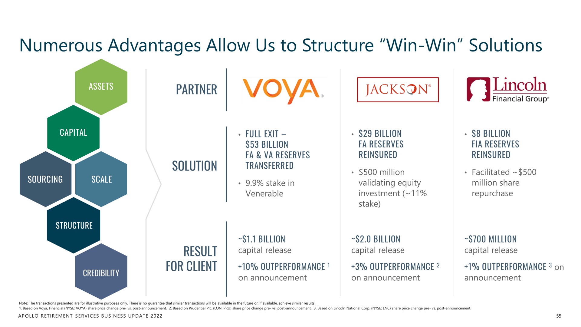 numerous advantages allow us to structure win win solutions partner | Apollo Global Management
