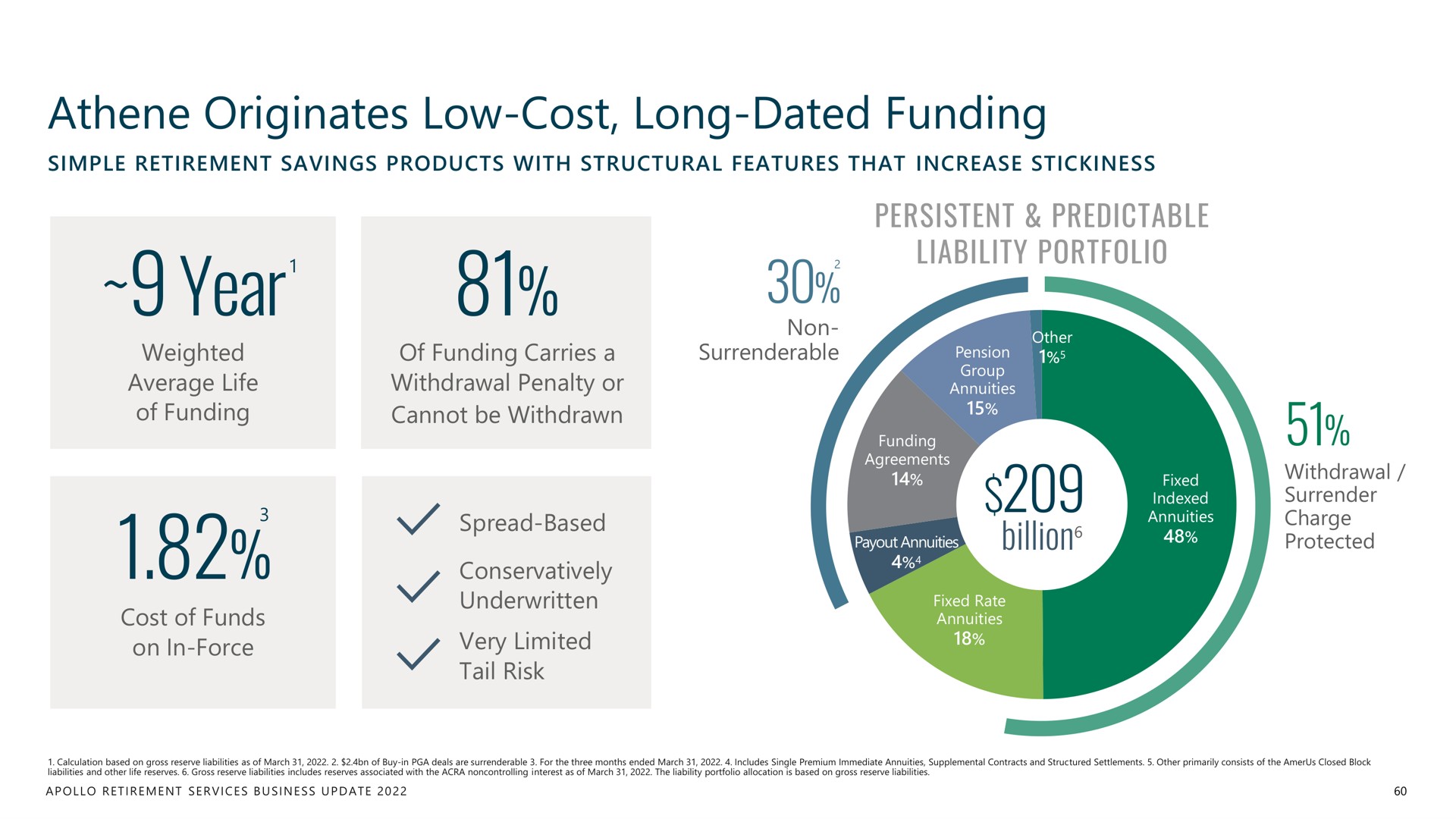 originates low cost long dated funding year | Apollo Global Management