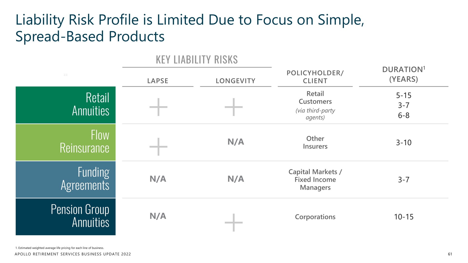 liability risk profile is limited due to focus on simple spread based products | Apollo Global Management