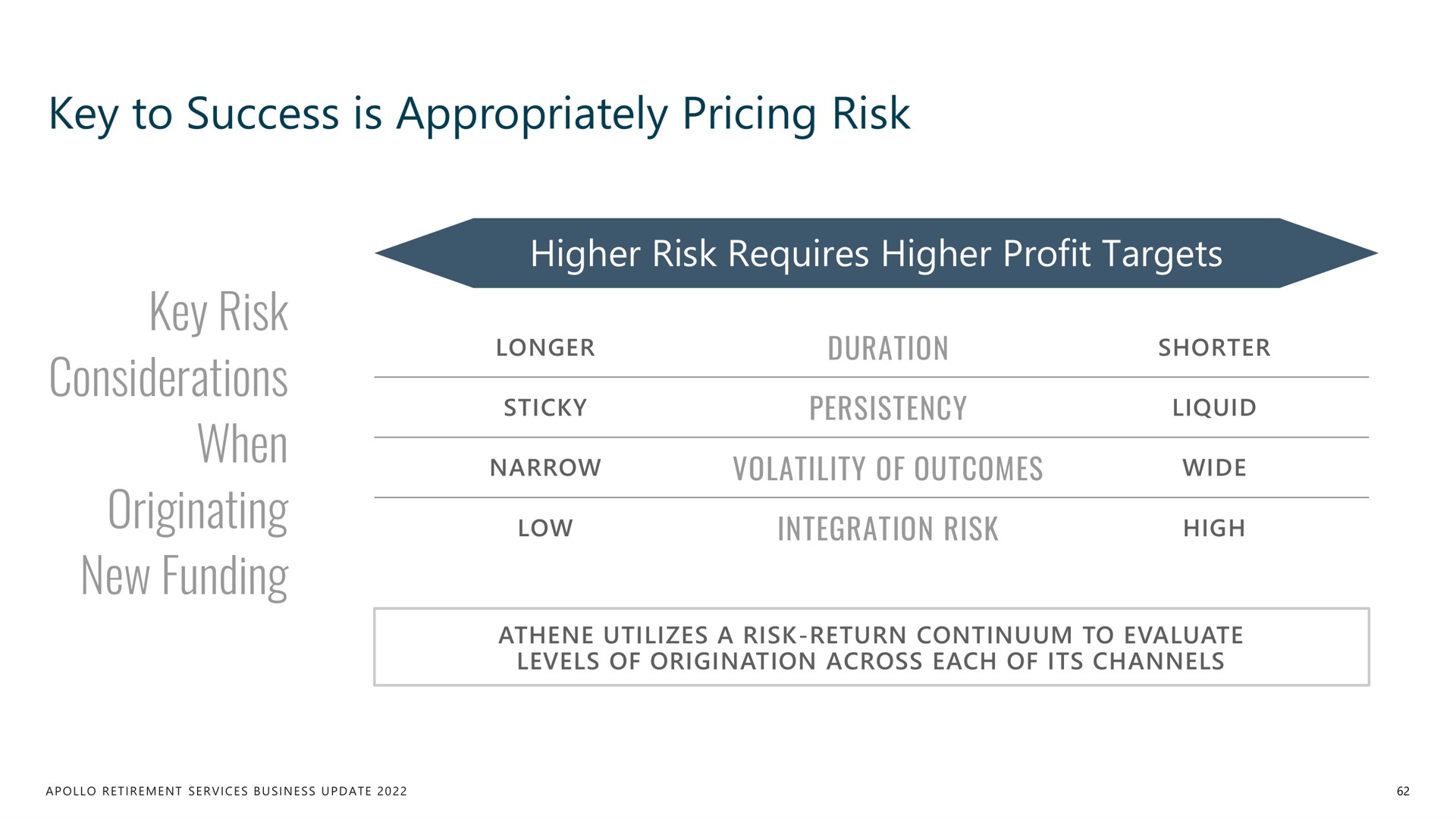 key to success is appropriately pricing risk key risk considerations when originating new funding | Apollo Global Management