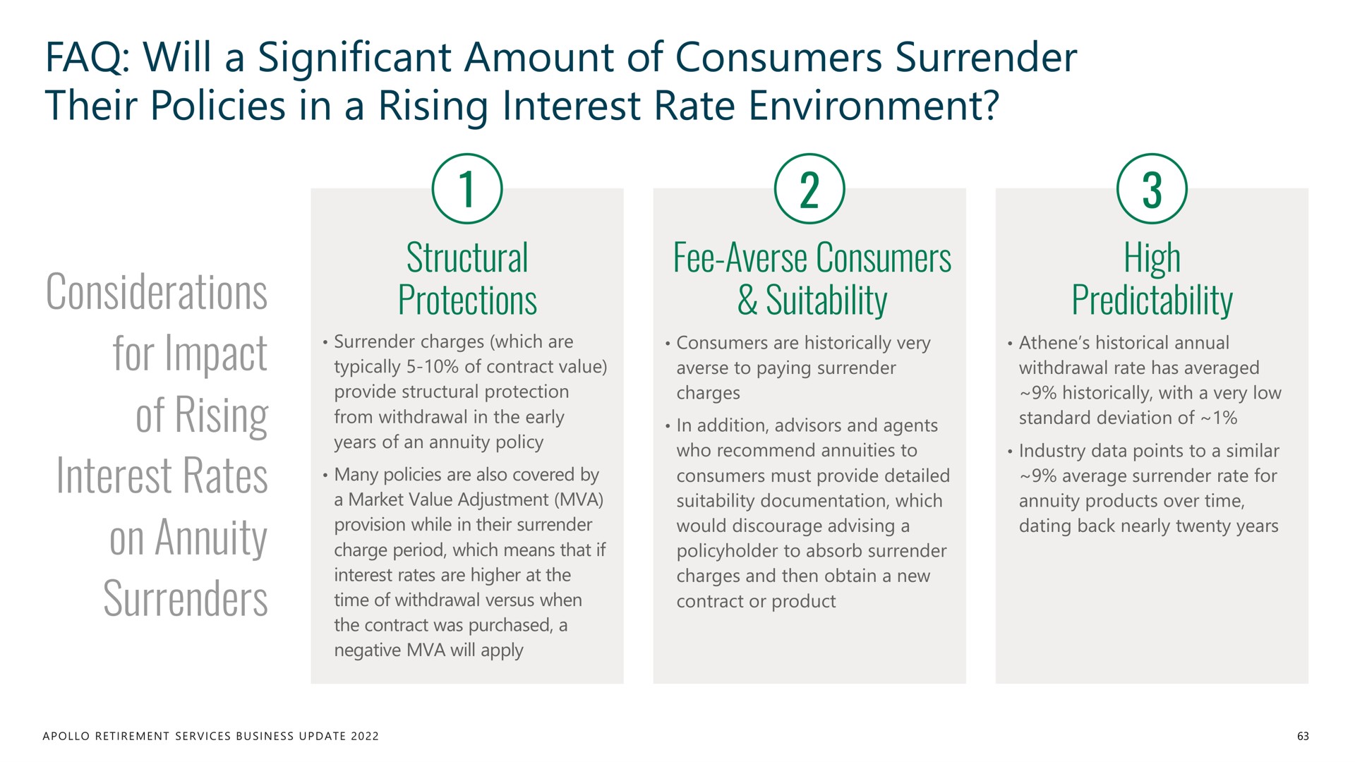 will a significant amount of consumers surrender their policies in a rising interest rate environment considerations for impact of rising interest rates on annuity surrenders structural protections fee averse consumers suitability high predictability | Apollo Global Management