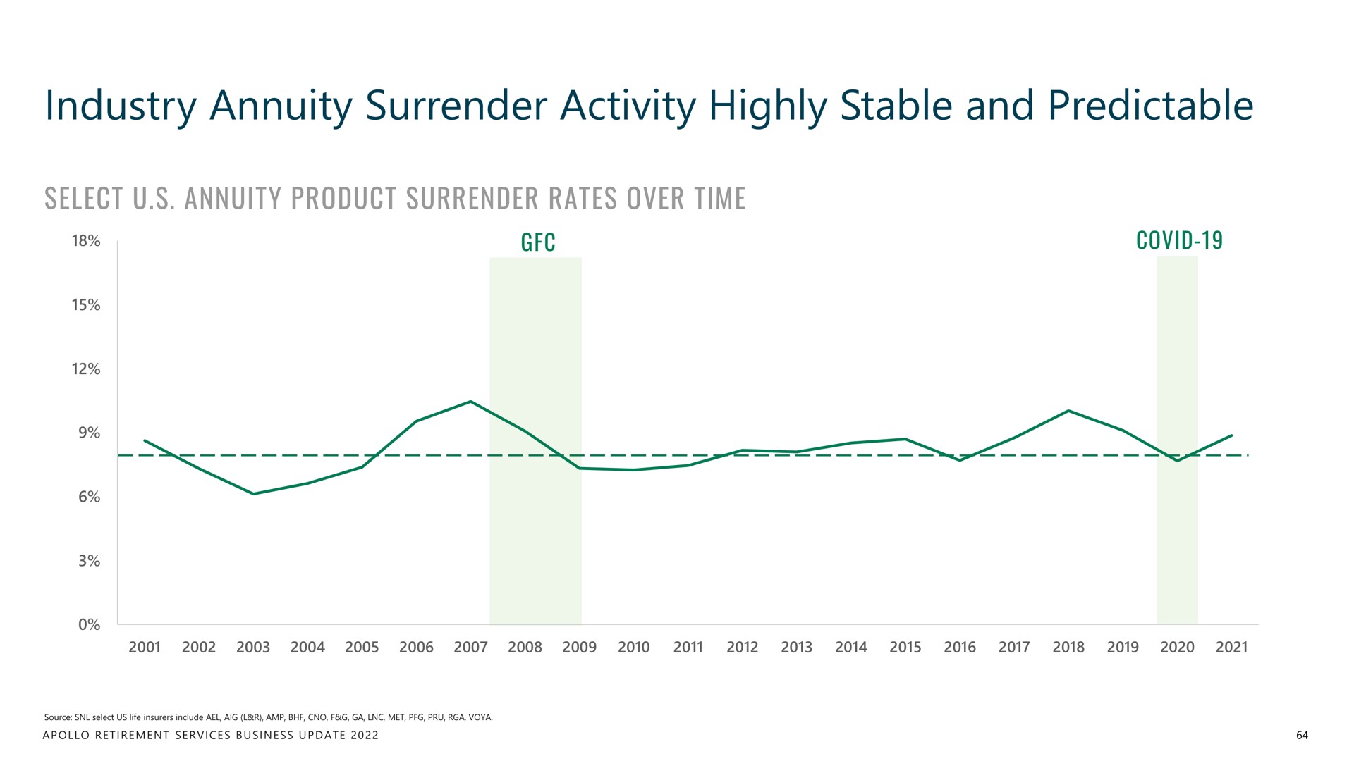 industry annuity surrender activity highly stable and predictable | Apollo Global Management