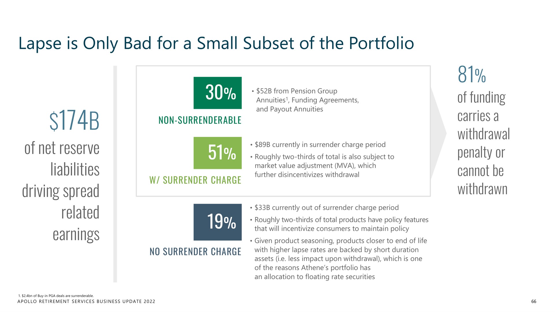lapse is only bad for a small subset of the portfolio of net reserve liabilities driving spread related earnings | Apollo Global Management