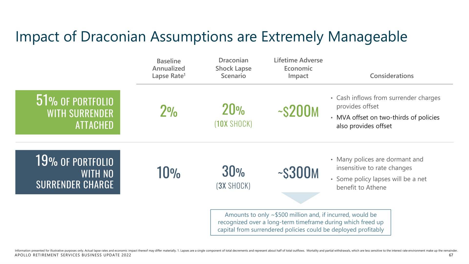 impact of assumptions are extremely manageable | Apollo Global Management