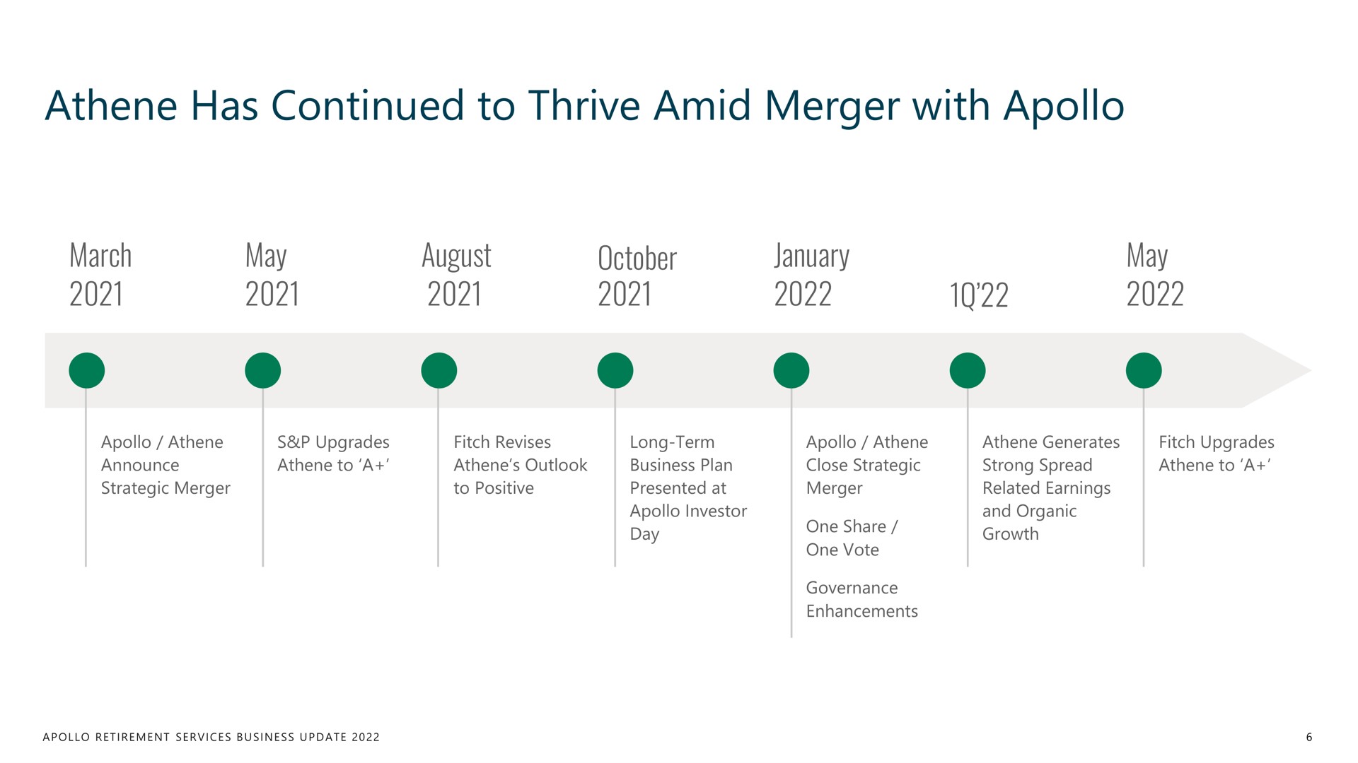 has continued to thrive amid merger with | Apollo Global Management