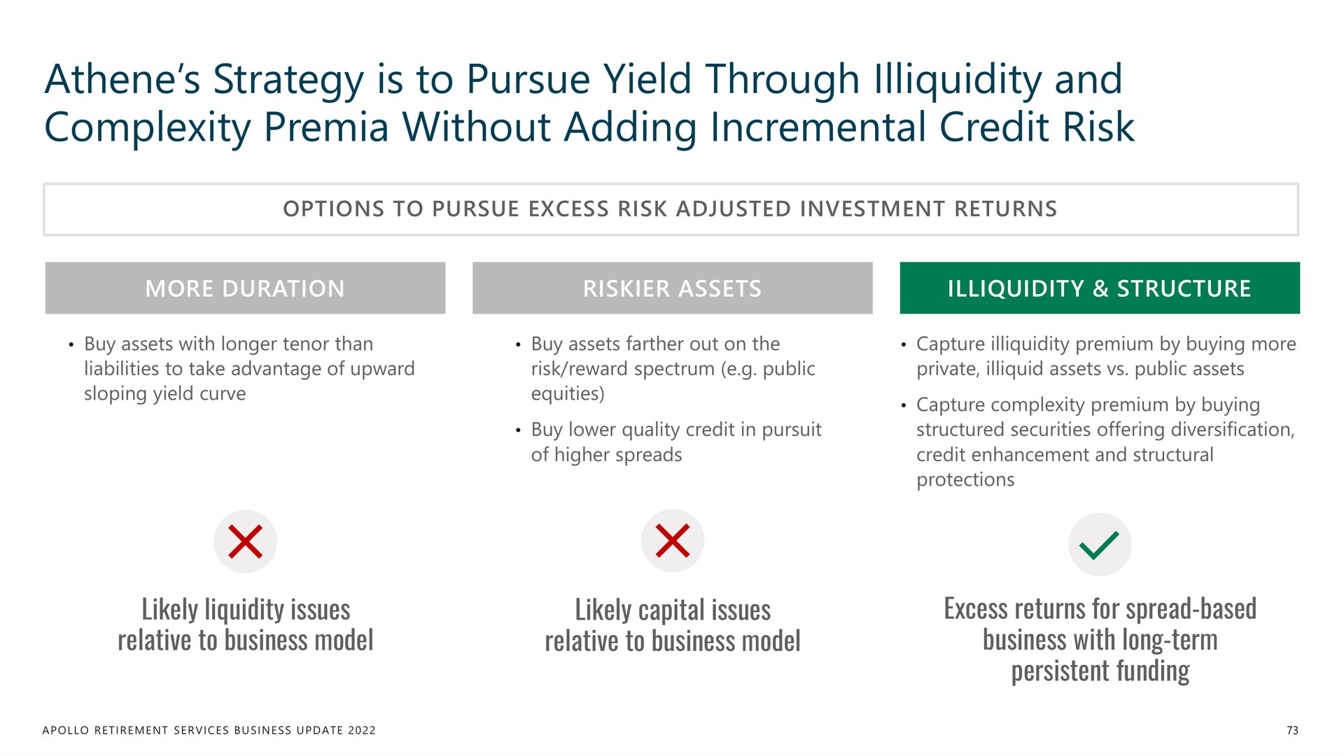 strategy is to pursue yield through illiquidity and complexity without adding incremental credit risk | Apollo Global Management