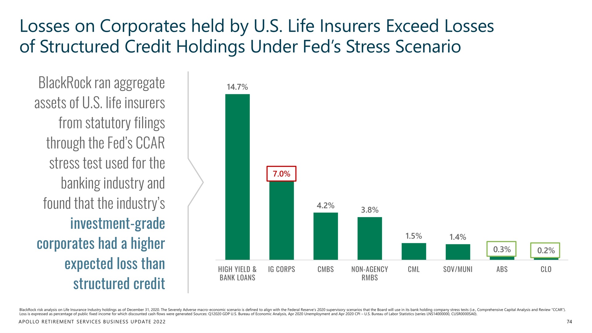losses on held by life insurers exceed losses of structured credit holdings under fed stress scenario | Apollo Global Management
