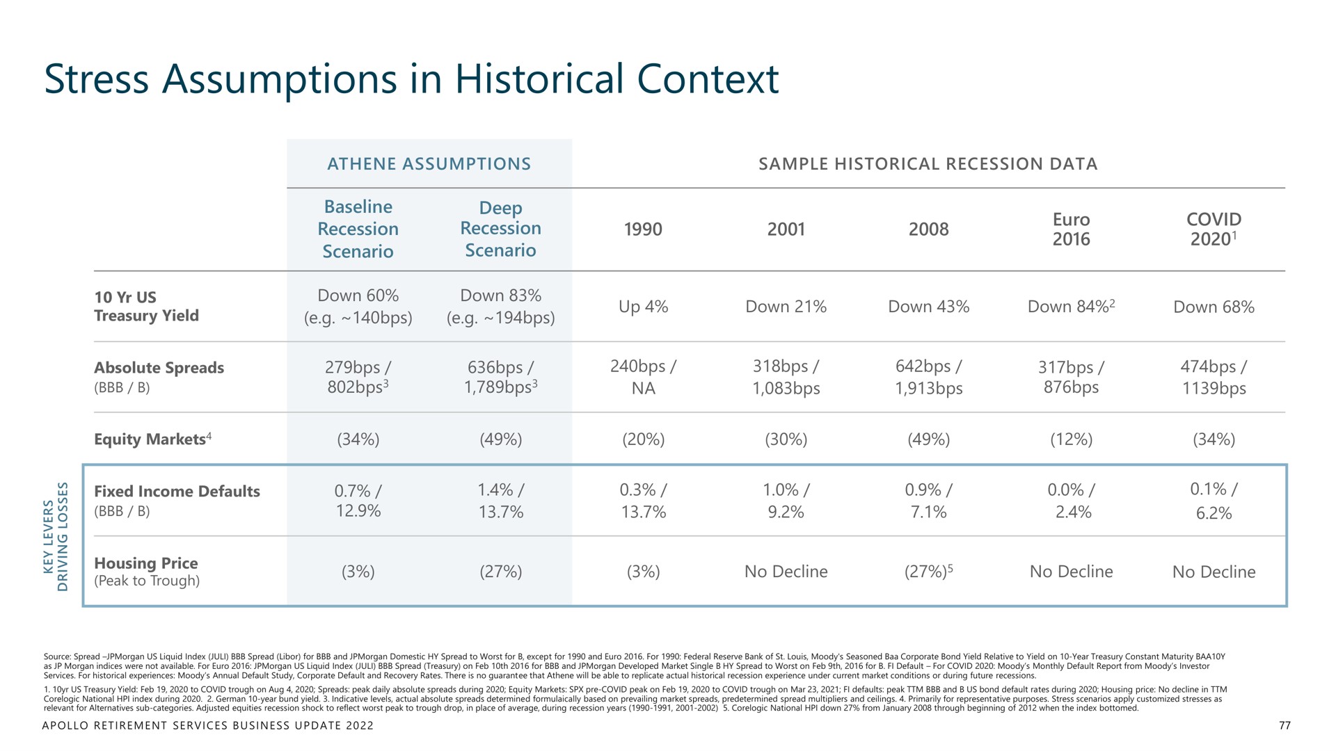 stress assumptions in historical context | Apollo Global Management