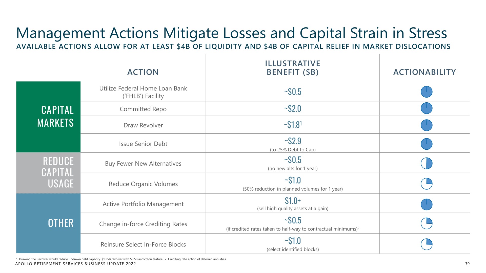 management actions mitigate losses and capital strain in stress | Apollo Global Management