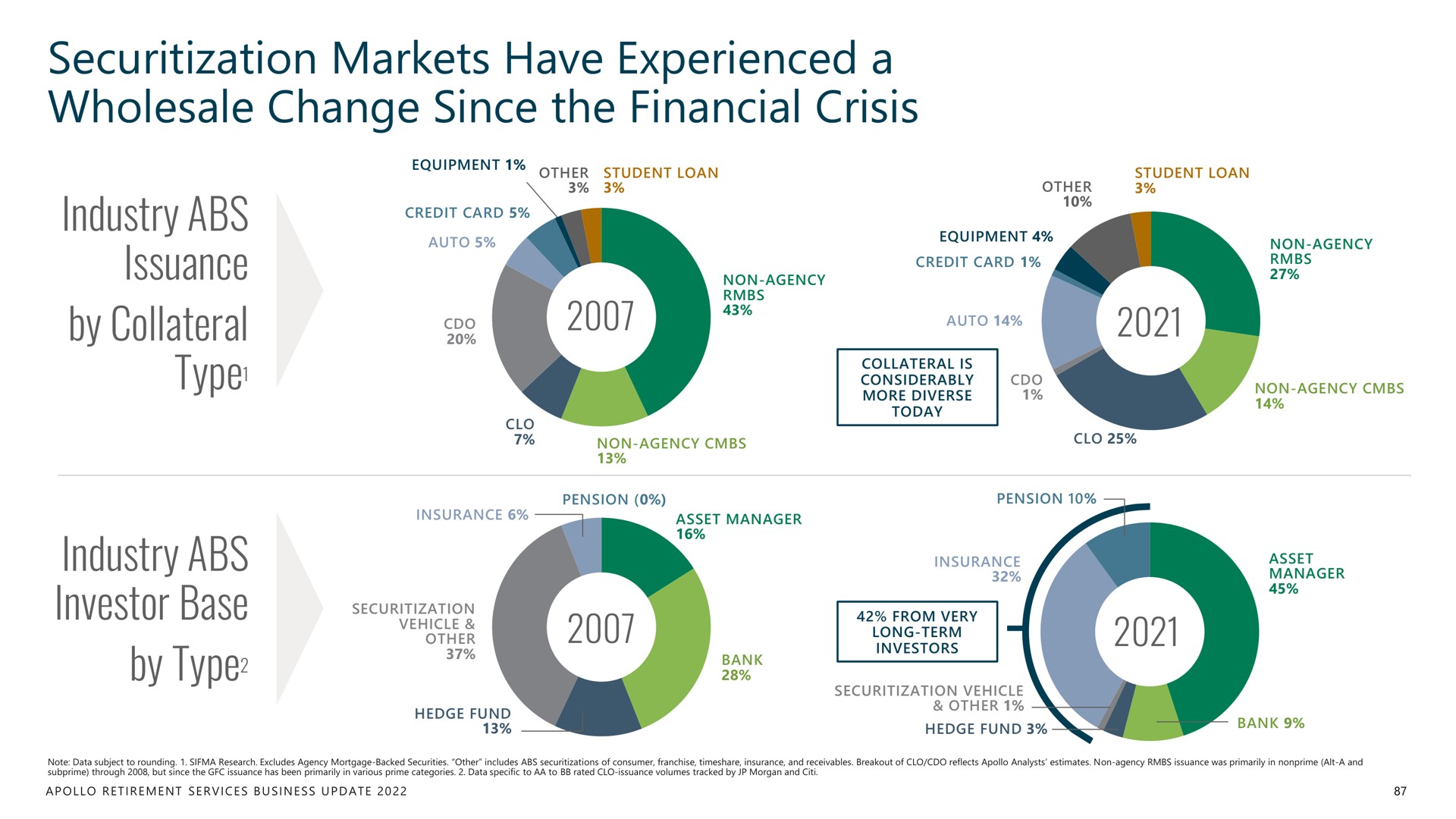 markets have experienced a wholesale change since the financial crisis industry issuance by collateral type industry investor base by type card auto | Apollo Global Management
