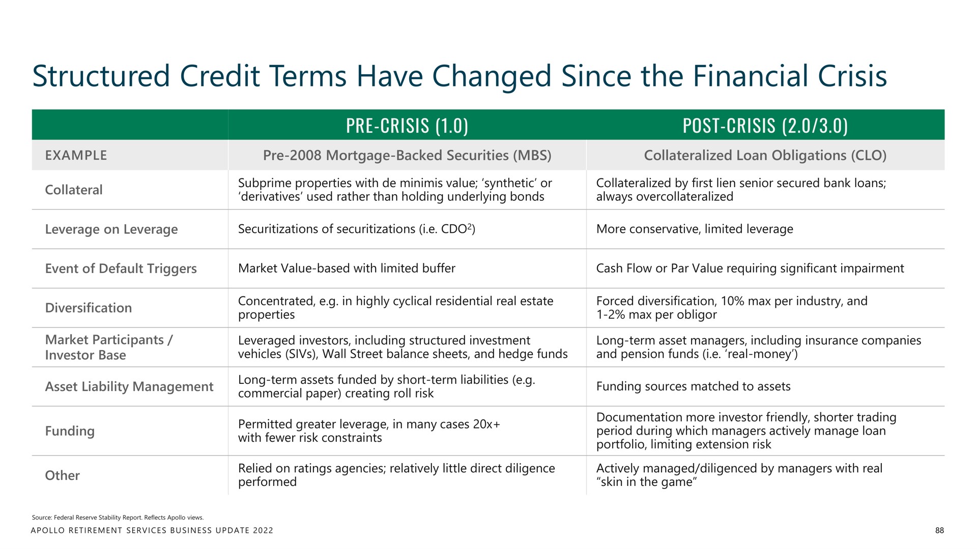 structured credit terms have changed since the financial crisis | Apollo Global Management