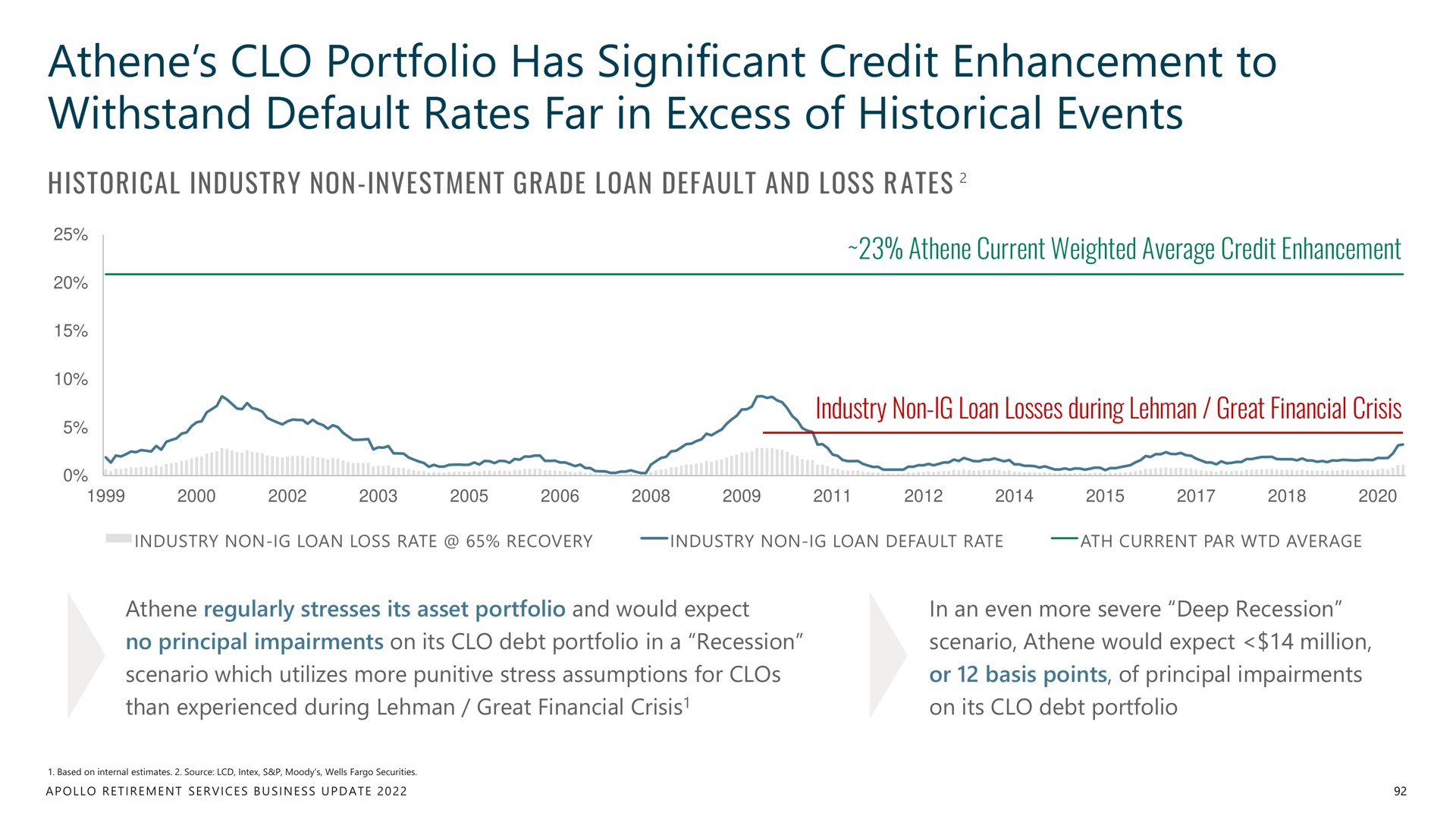 portfolio has significant credit enhancement to withstand default rates far in excess of historical events | Apollo Global Management