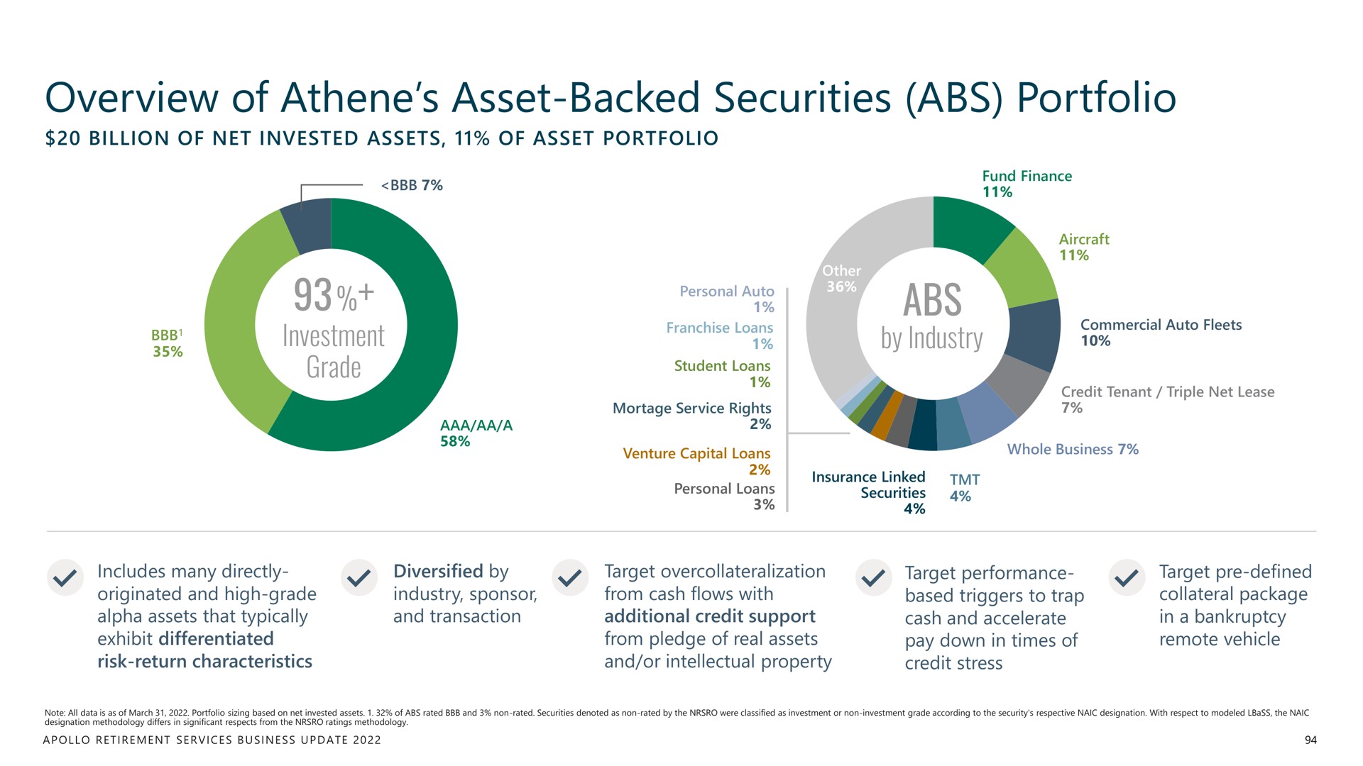 overview of asset backed securities portfolio | Apollo Global Management