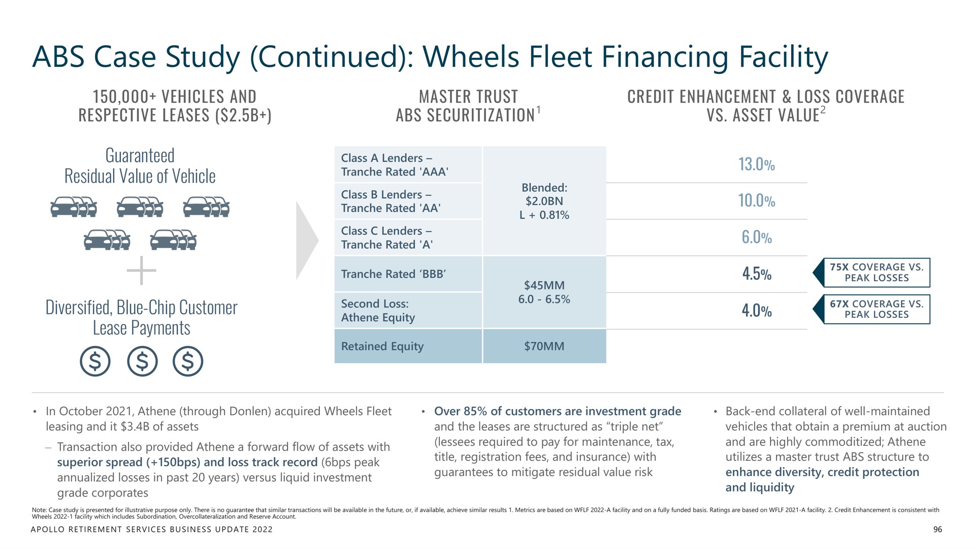 case study continued wheels fleet financing facility | Apollo Global Management