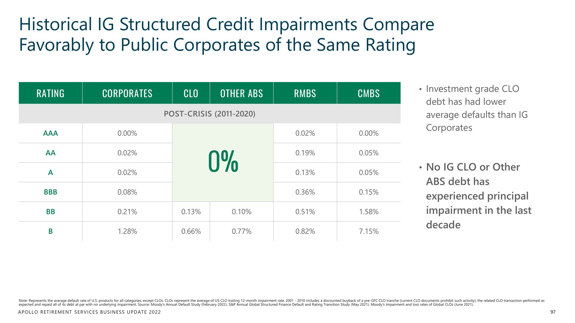 historical structured credit impairments compare favorably to public of the same rating | Apollo Global Management
