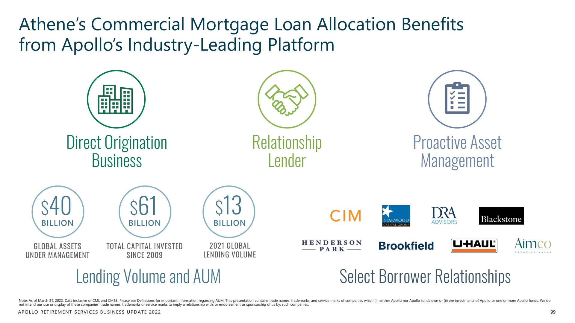 commercial mortgage loan allocation benefits from industry leading platform direct origination business relationship lender asset management lending volume and aum select borrower relationships | Apollo Global Management