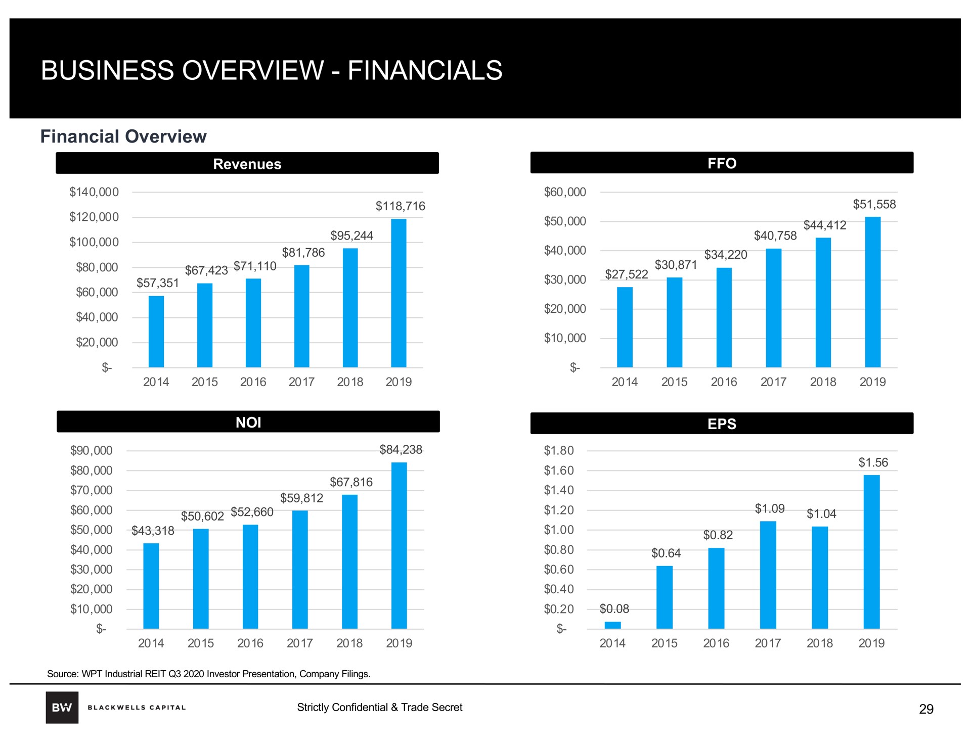business overview | Blackwells Capital