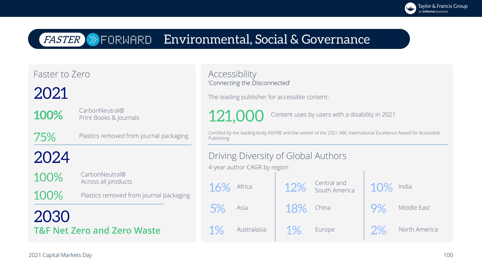 faster environmental social governance driving diversity of global authors | Informa