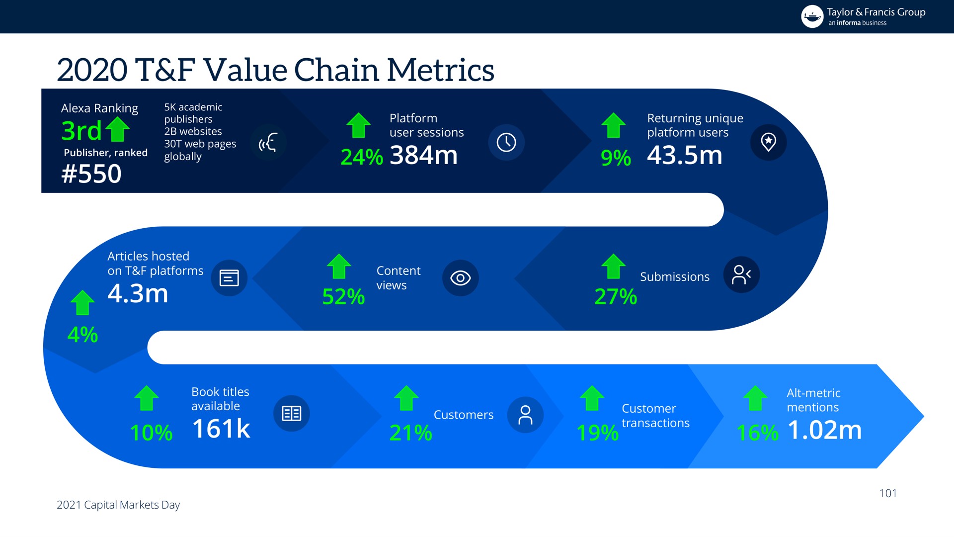 value chain metrics | Informa