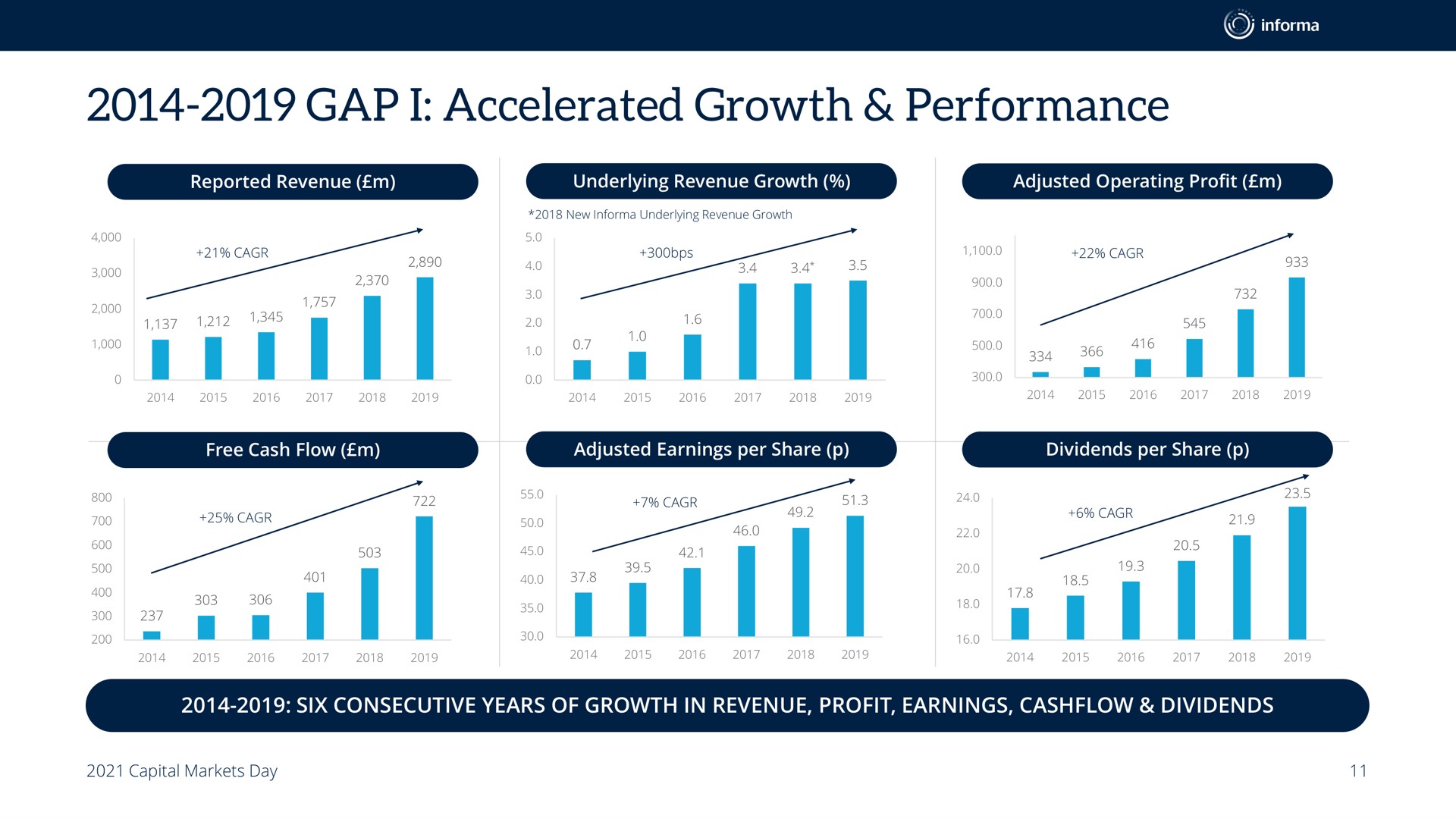 gap i accelerated growth performance | Informa