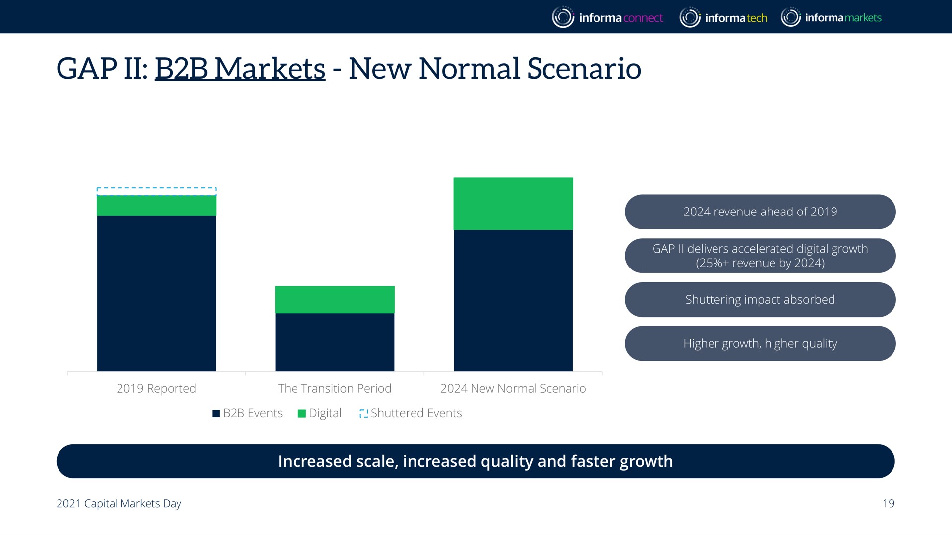 gap markets new normal scenario it | Informa