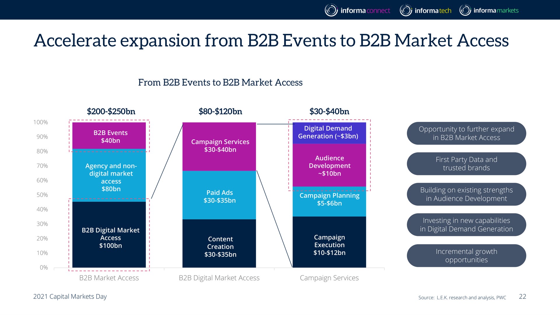 accelerate expansion from events to market access | Informa