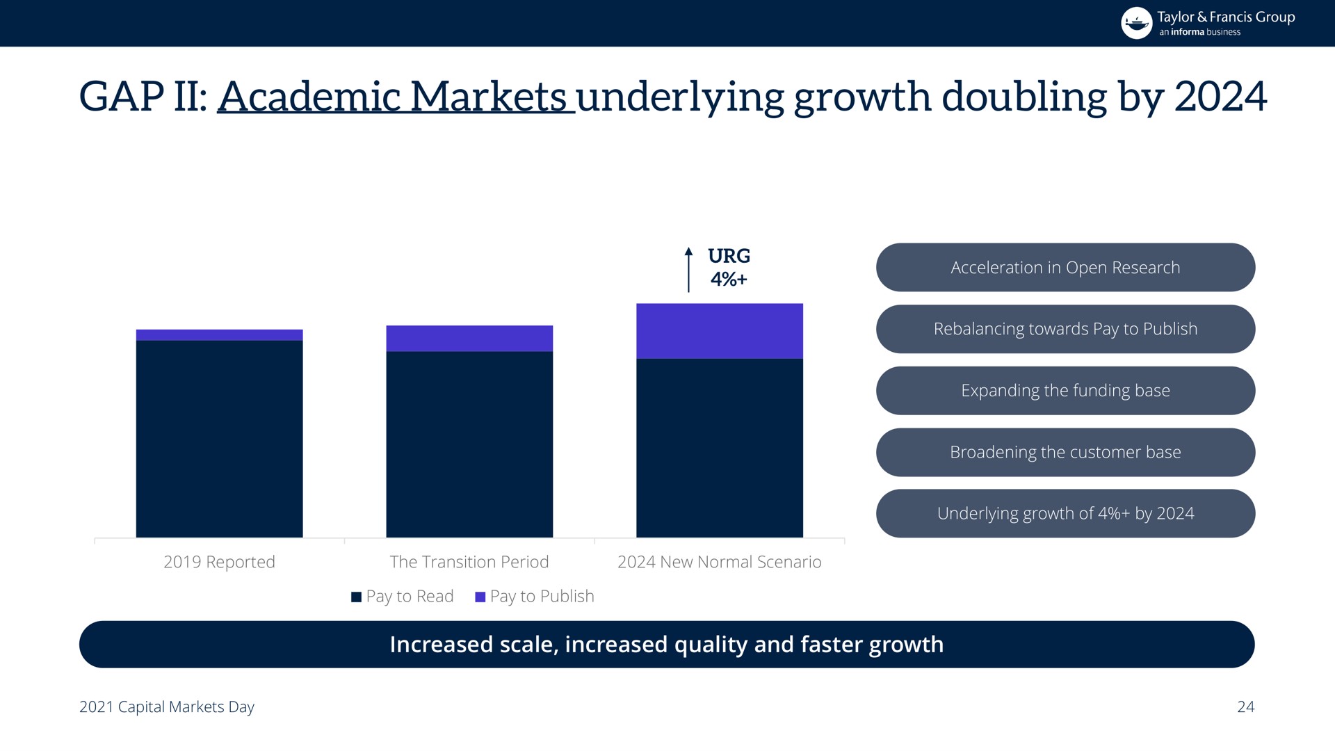 gap academic markets underlying growth doubling by | Informa