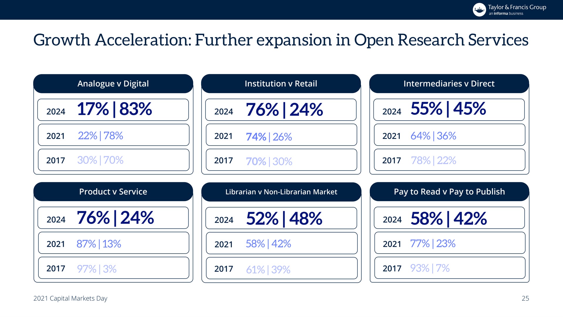growth acceleration further expansion in open research services | Informa