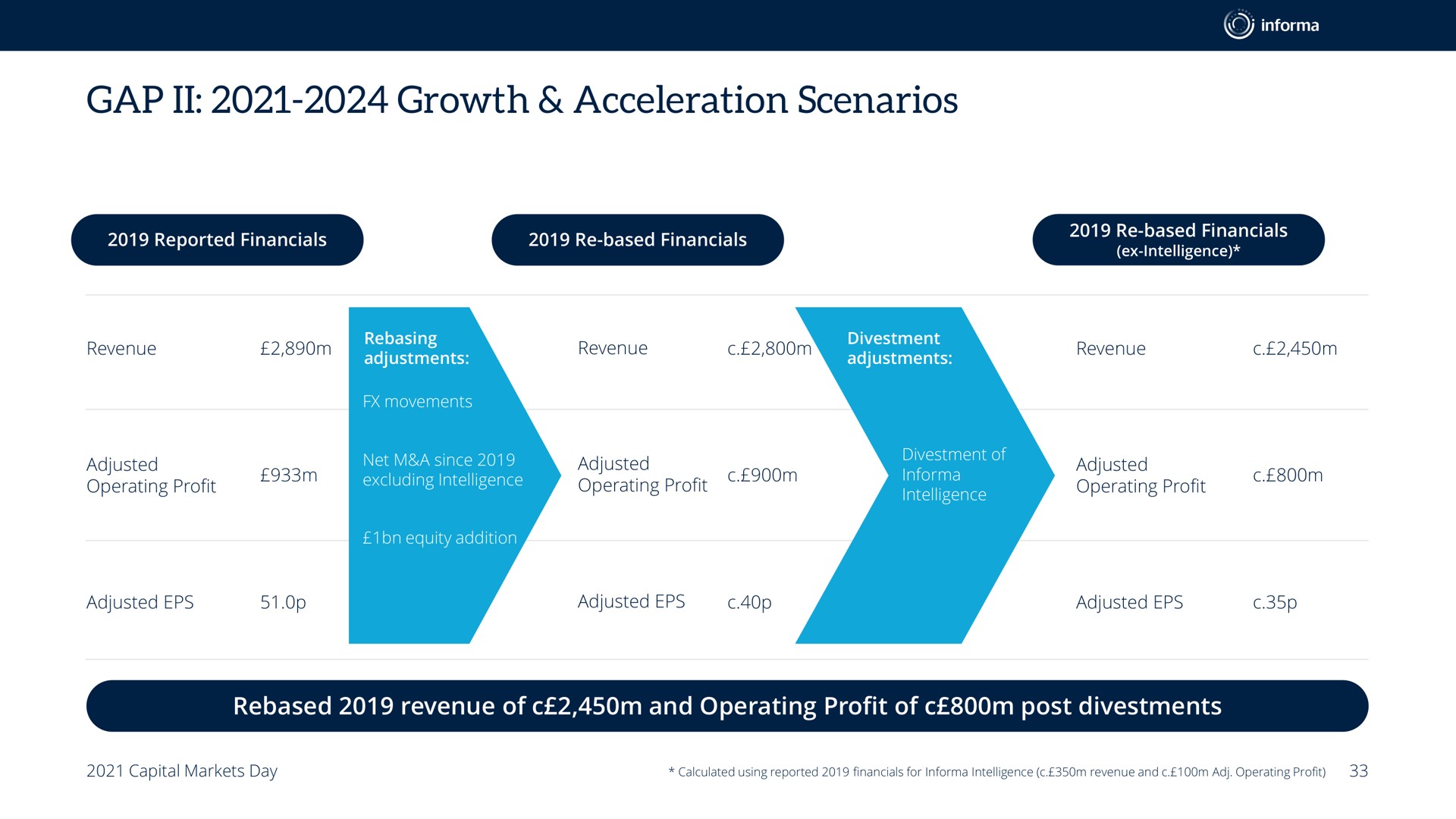 gap growth acceleration scenarios | Informa