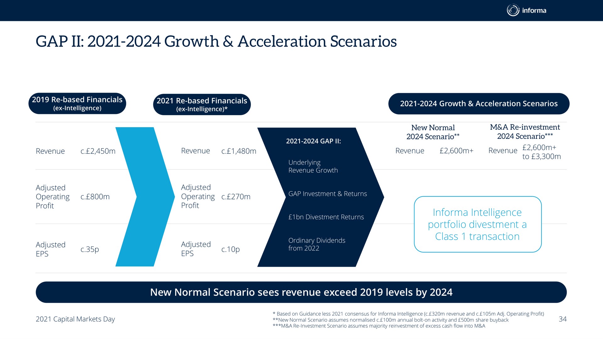 gap growth acceleration scenarios | Informa