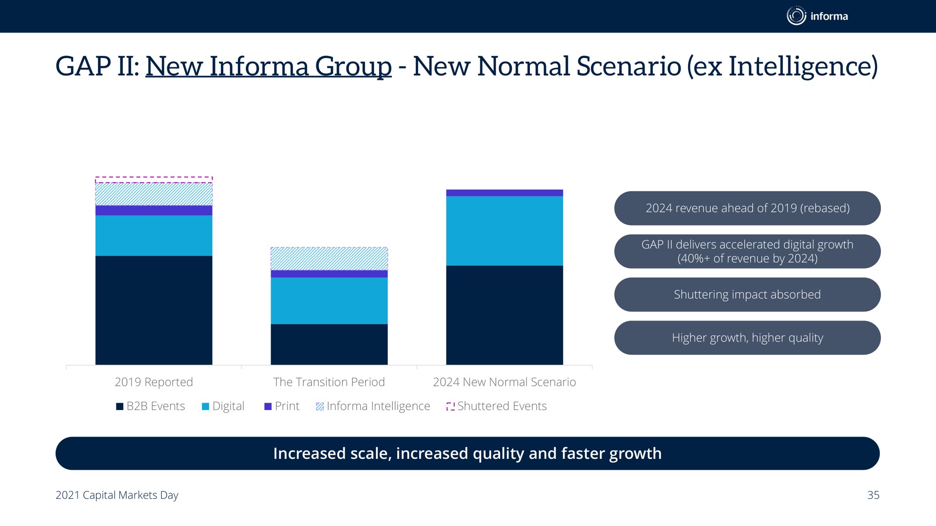 gap new group new normal scenario intelligence | Informa