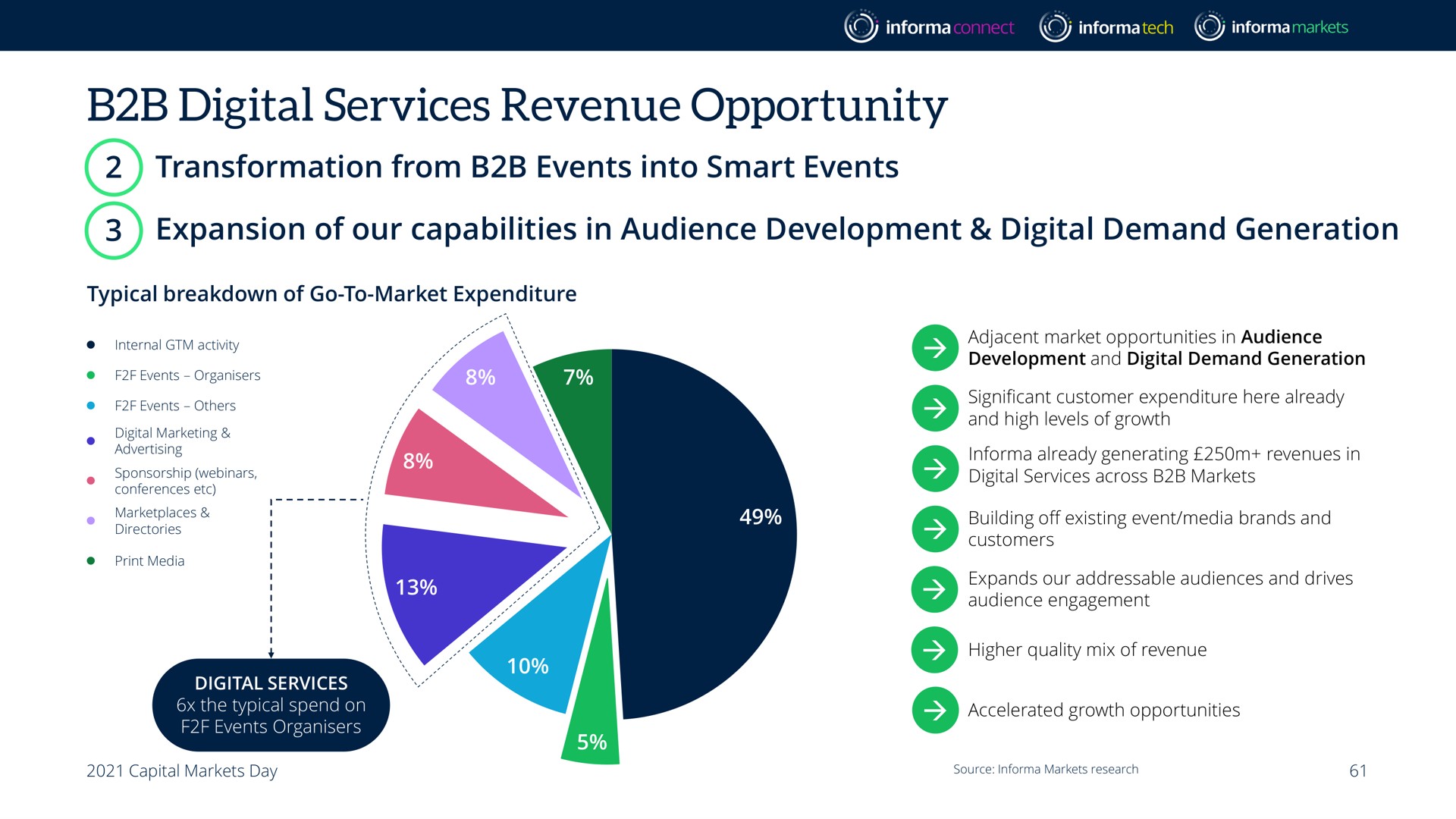 digital services revenue opportunity transformation from events into smart events expansion of our capabilities in audience development demand generation | Informa