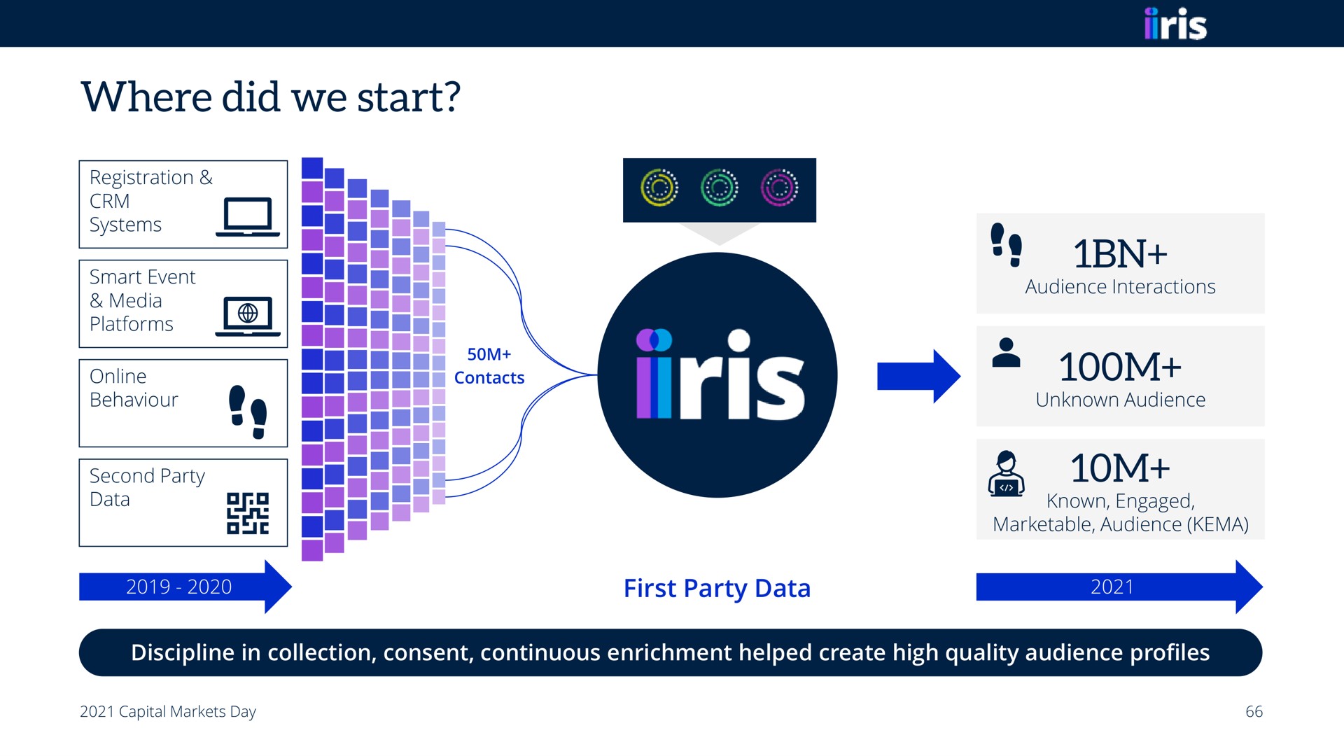 where did we start first party data | Informa
