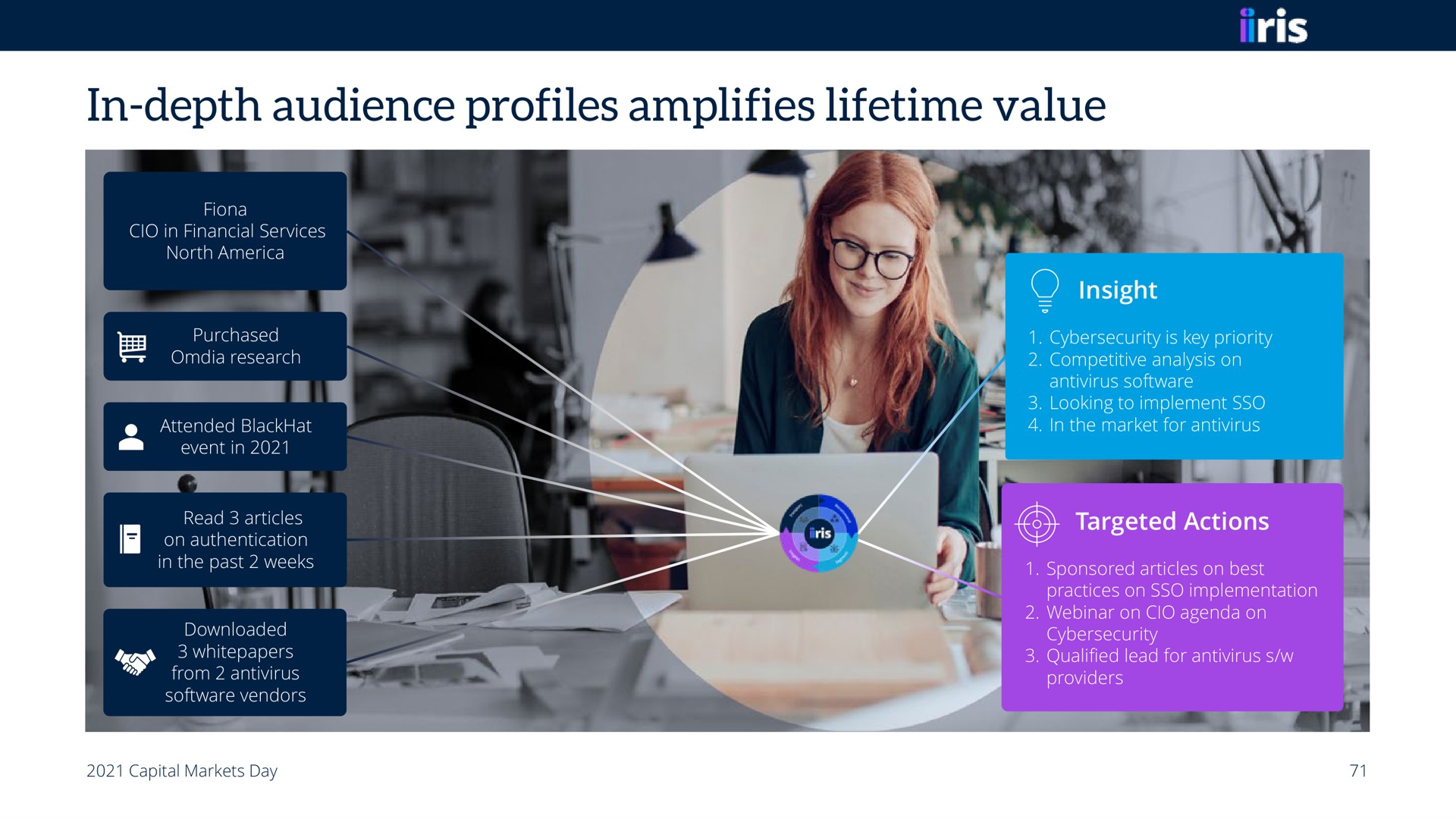 in depth audience profiles amplifies lifetime value in | Informa