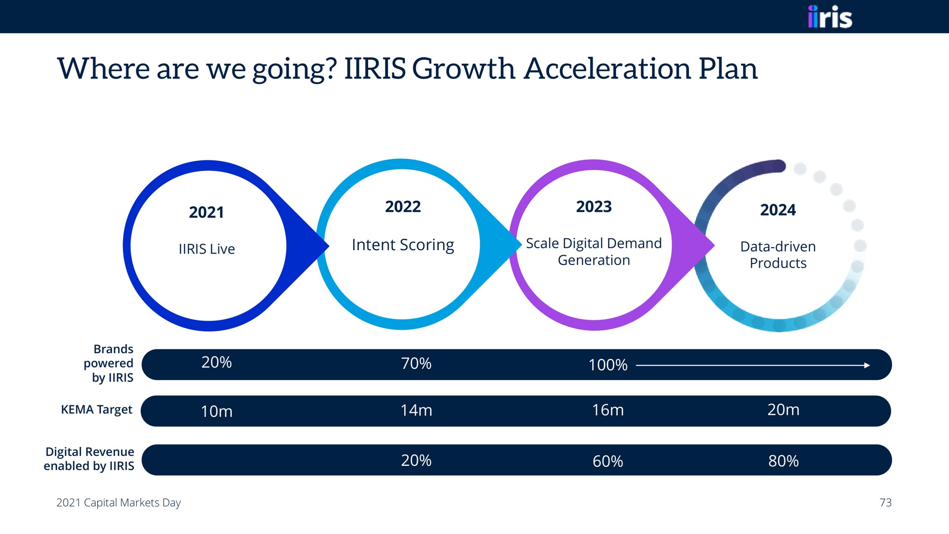 where are we going growth acceleration plan | Informa