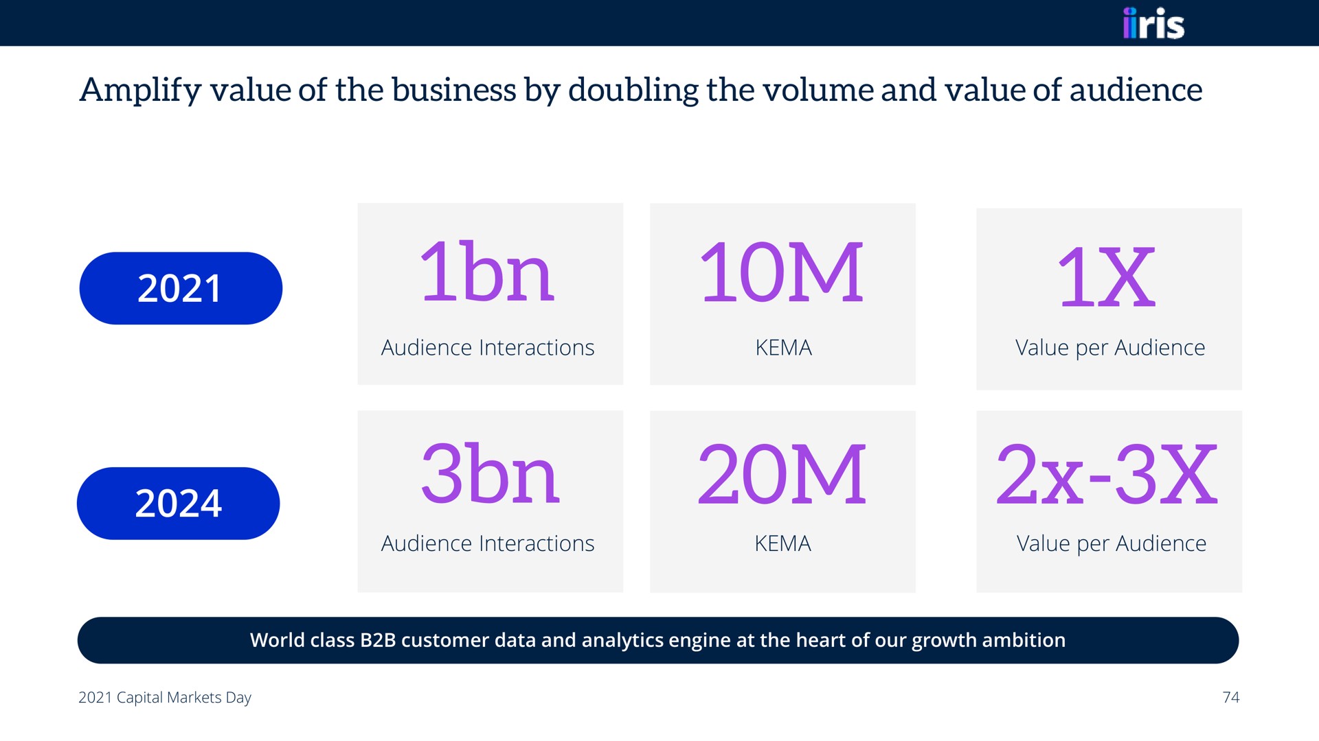 amplify value of the business by doubling the volume and value of audience | Informa