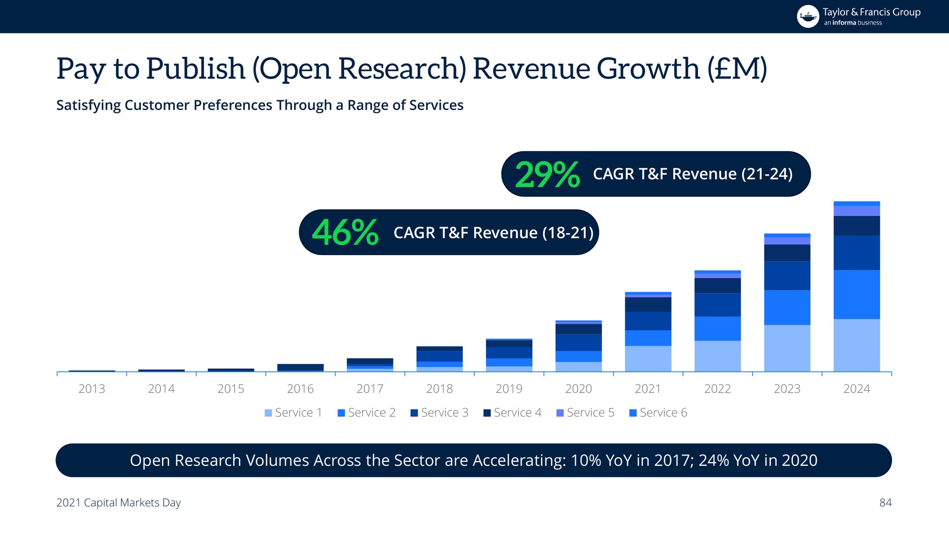 pay to publish open research revenue growth | Informa