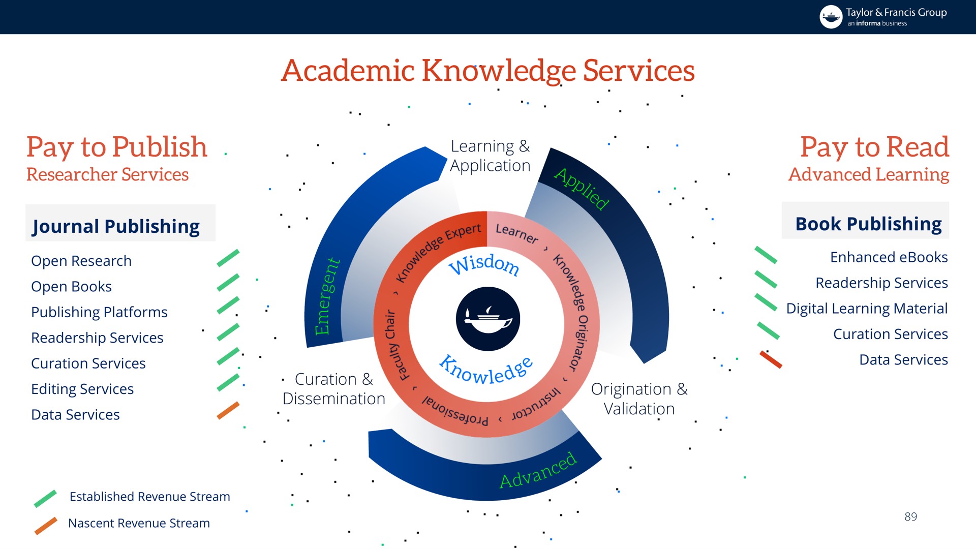academic knowledge services pay to publish pay to read a | Informa