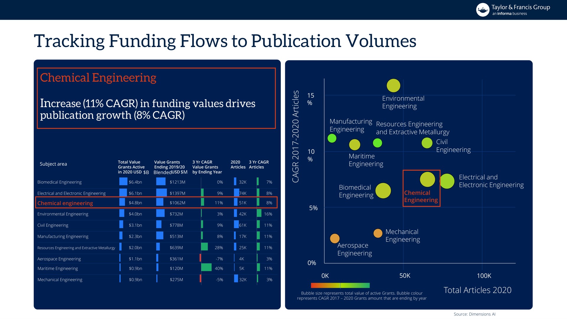 tracking funding flows to publication volumes | Informa